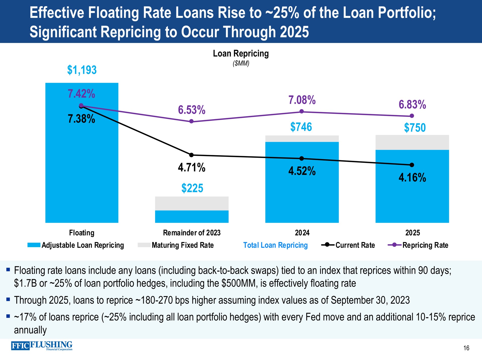 effective floating rate loans rise to of the loan portfolio significant to occur through flushing | Flushing Financial