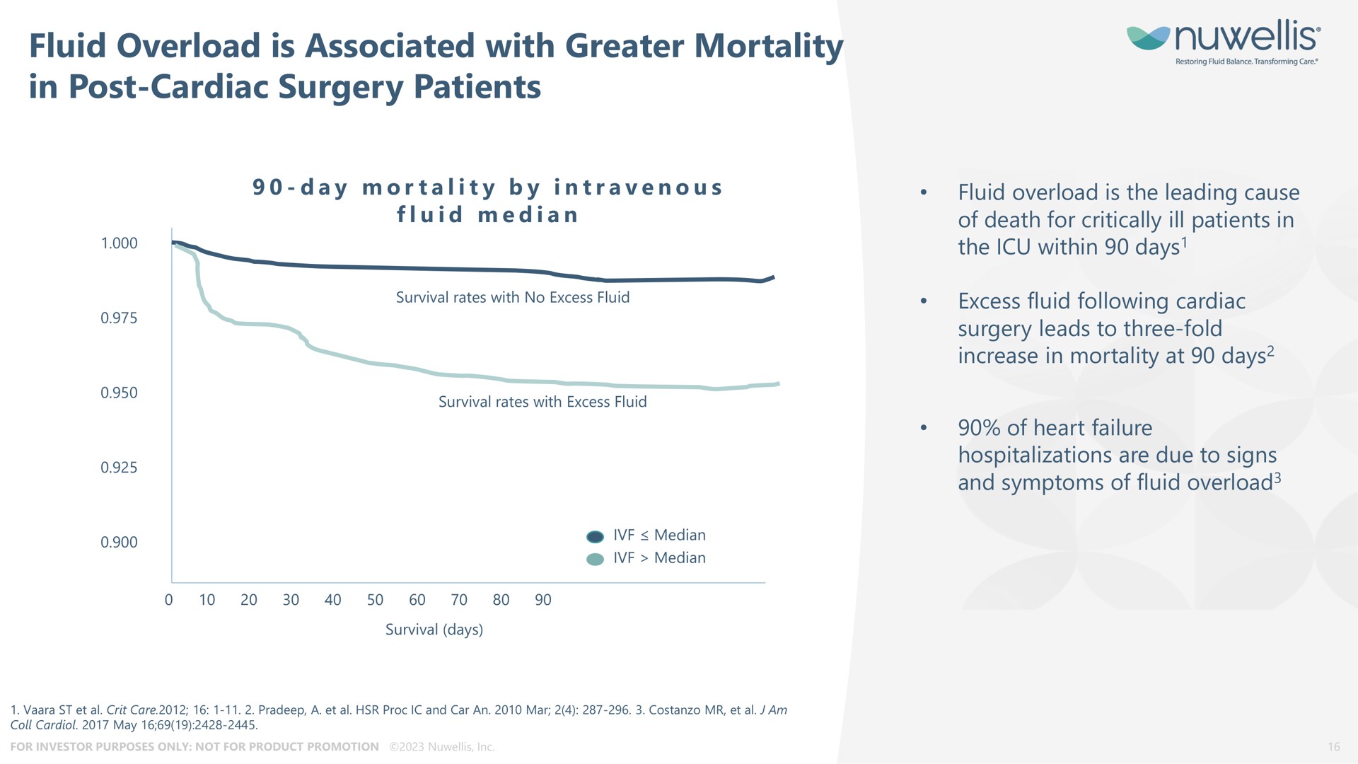 fluid overload is associated with greater mortality in post cardiac surgery patients | Nuwellis