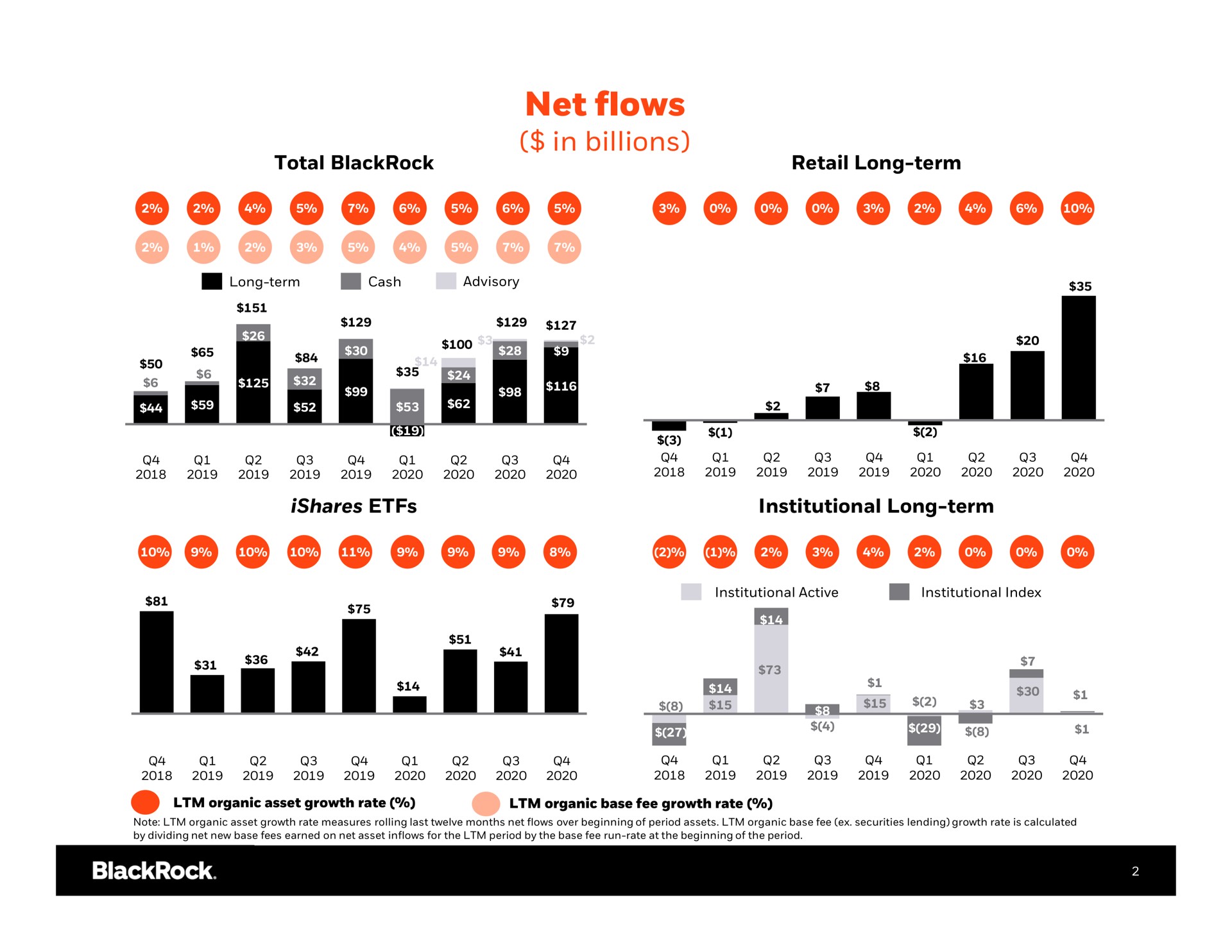 net flows in billions is | BlackRock