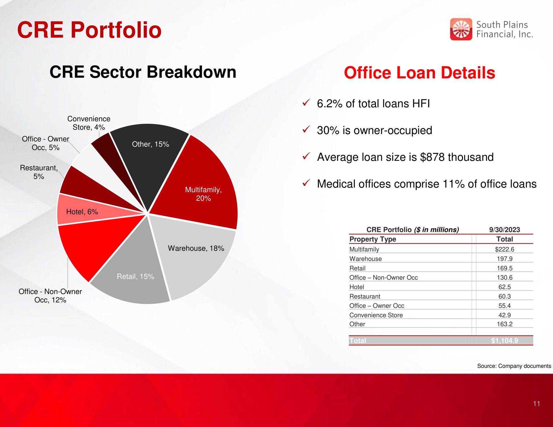 portfolio sector breakdown office loan details | South Plains Financial