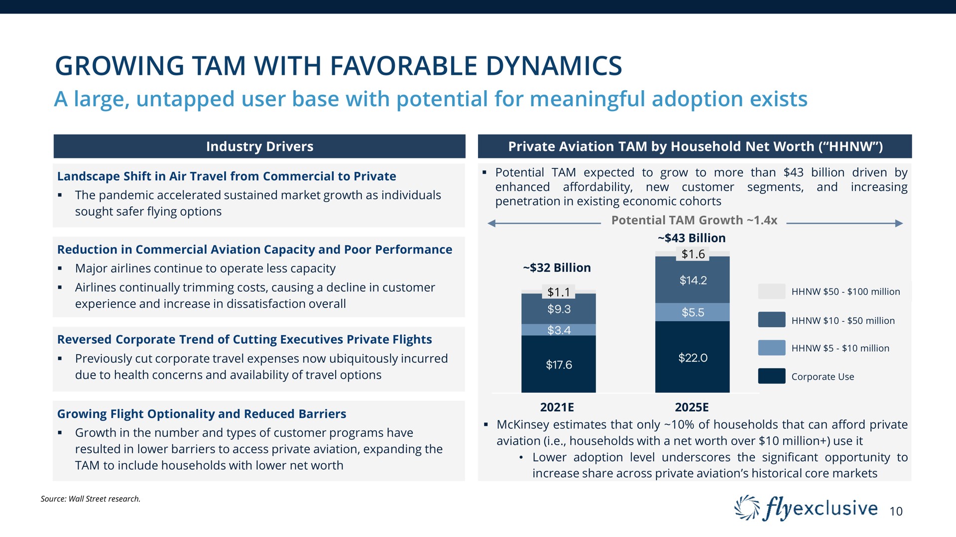 growing tam with favorable dynamics | flyExclusive