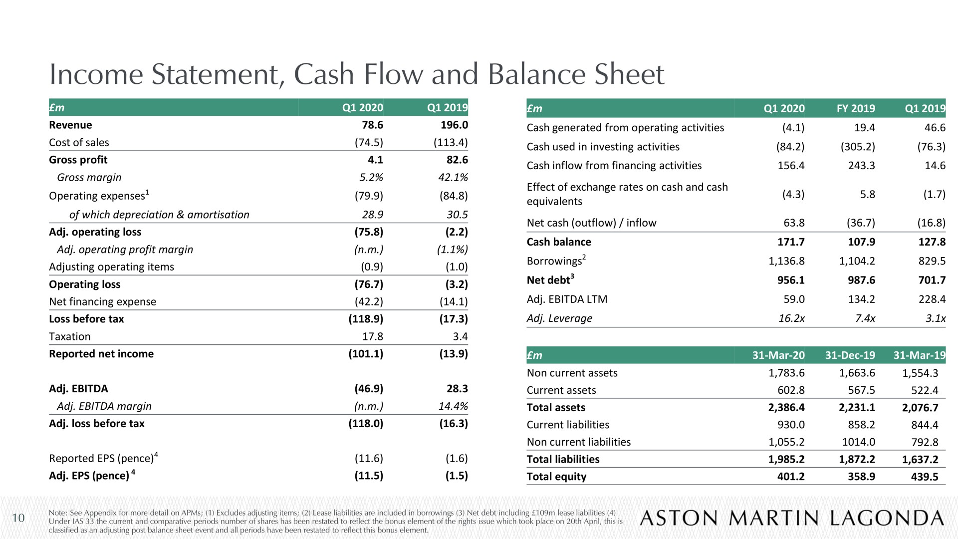 income statement cash flow and balance sheet | Aston Martin Lagonda