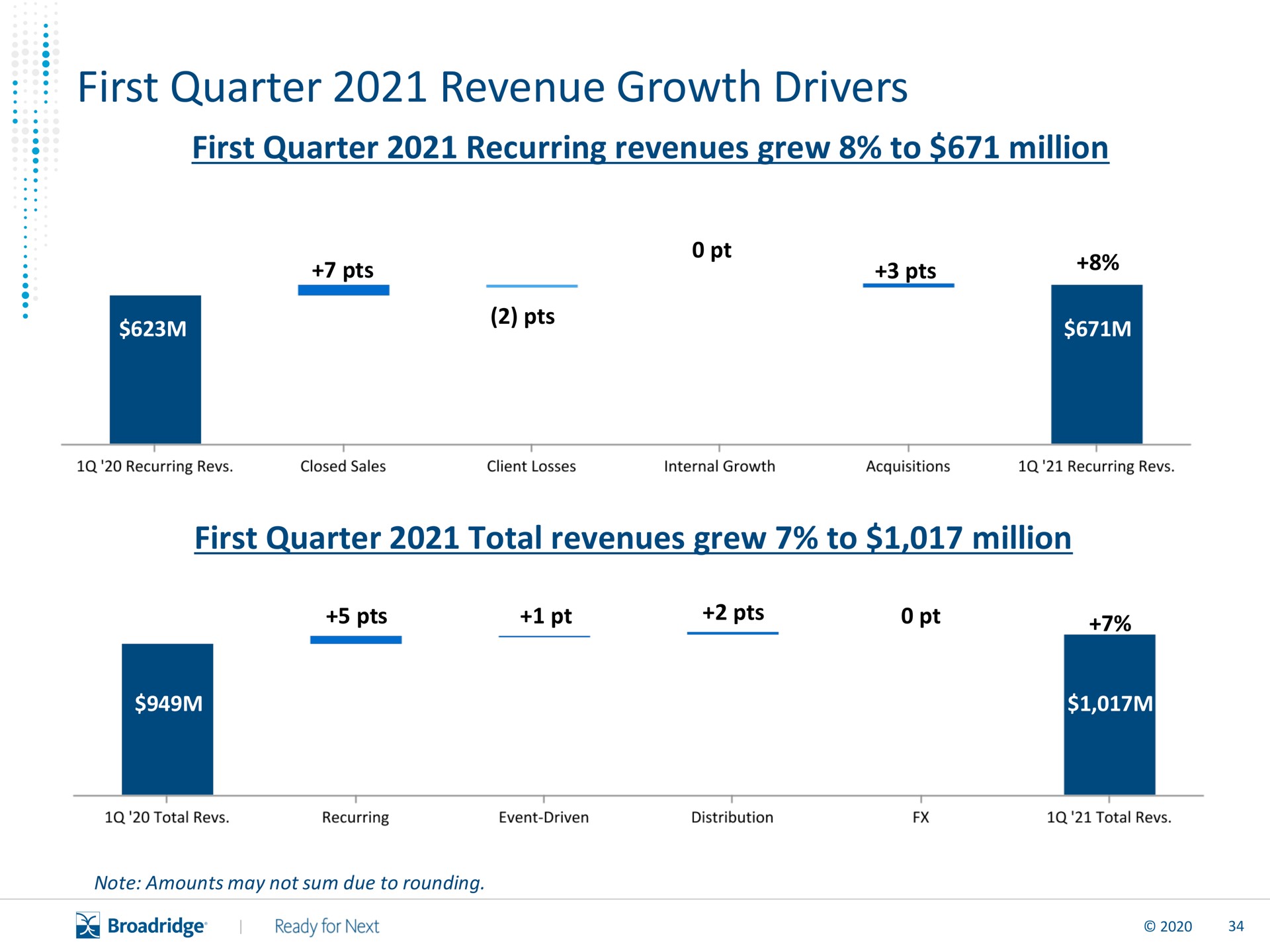 first quarter revenue growth drivers | Broadridge Financial Solutions