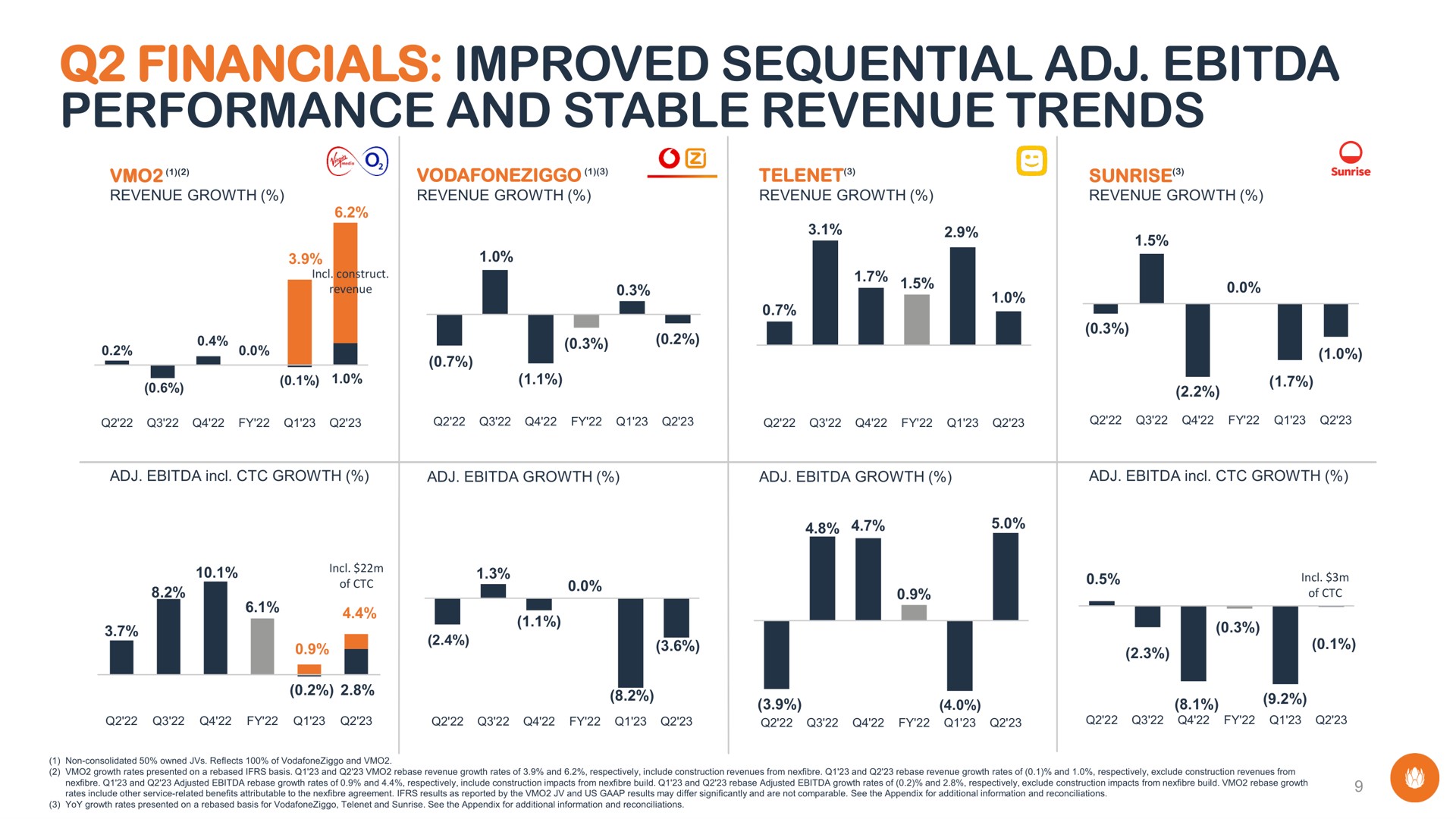 improved sequential performance and stable revenue trends leu | Liberty Global
