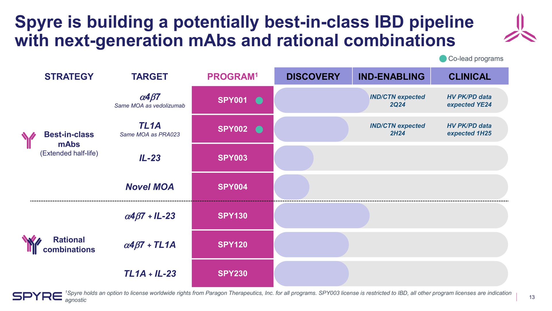 is building a potentially best in class pipeline with next generation and rational combinations strategy target discovery enabling clinical | Aeglea BioTherapeutics
