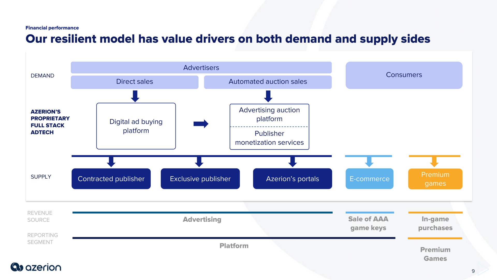 our resilient model has value drivers on both demand and supply sides | Azerion