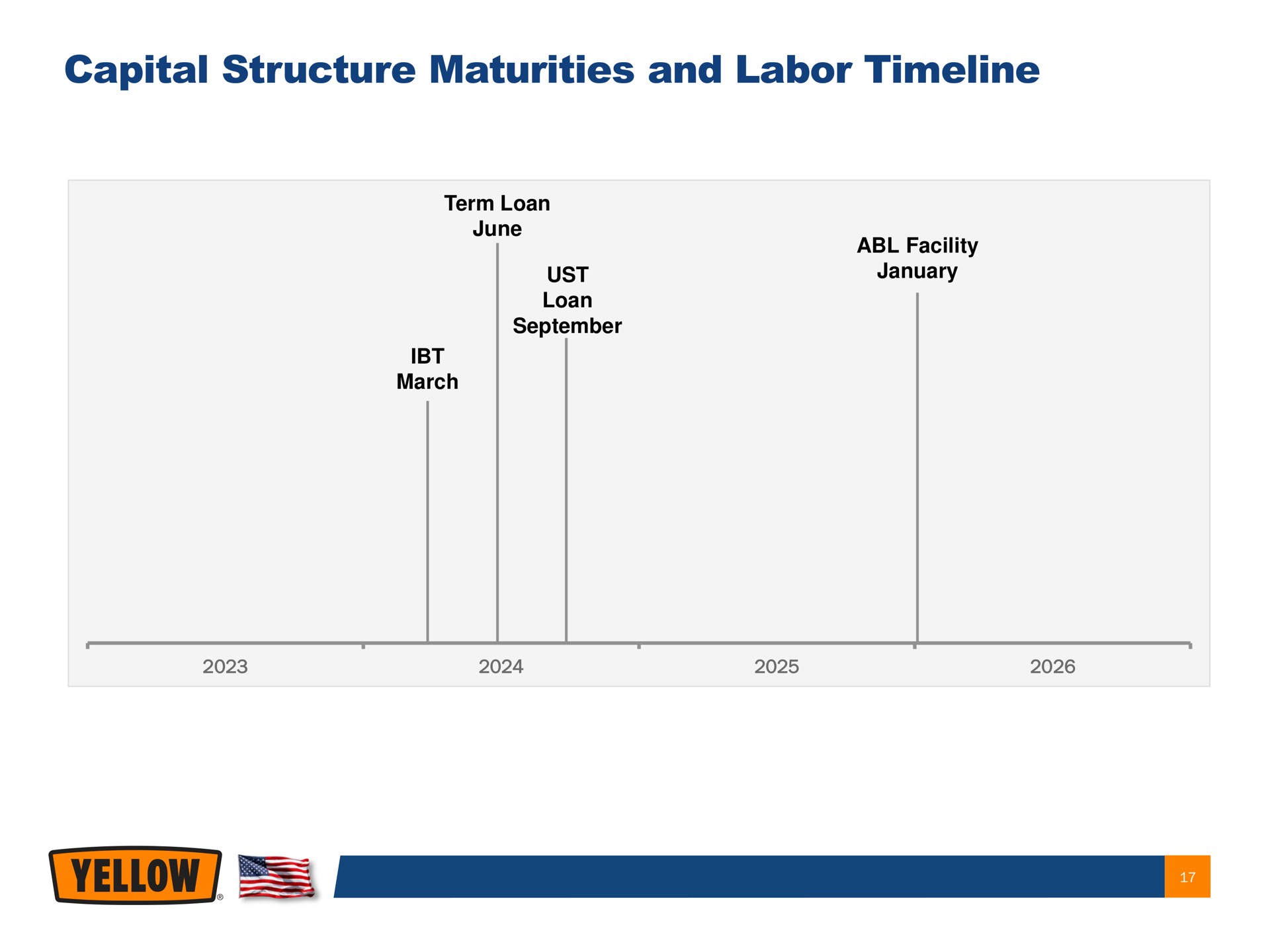 capital structure maturities and labor | Yellow Corporation