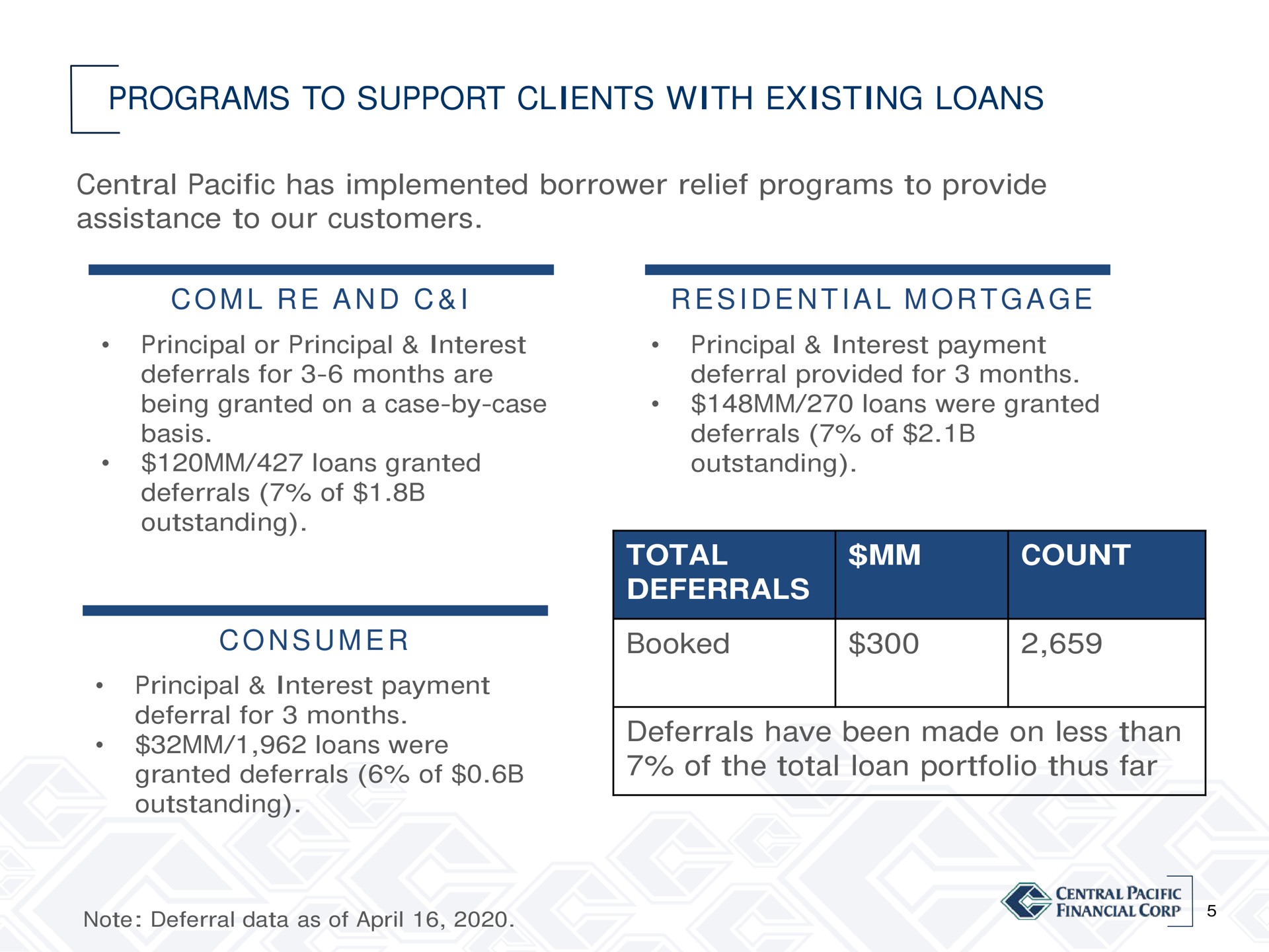 programs to support clients with existing loans central pacific has implemented borrower relief programs to provide assistance to our customers a i i i a a total deferrals count booked deferrals have been made on less than of the total loan portfolio thus far | Central Pacific Financial