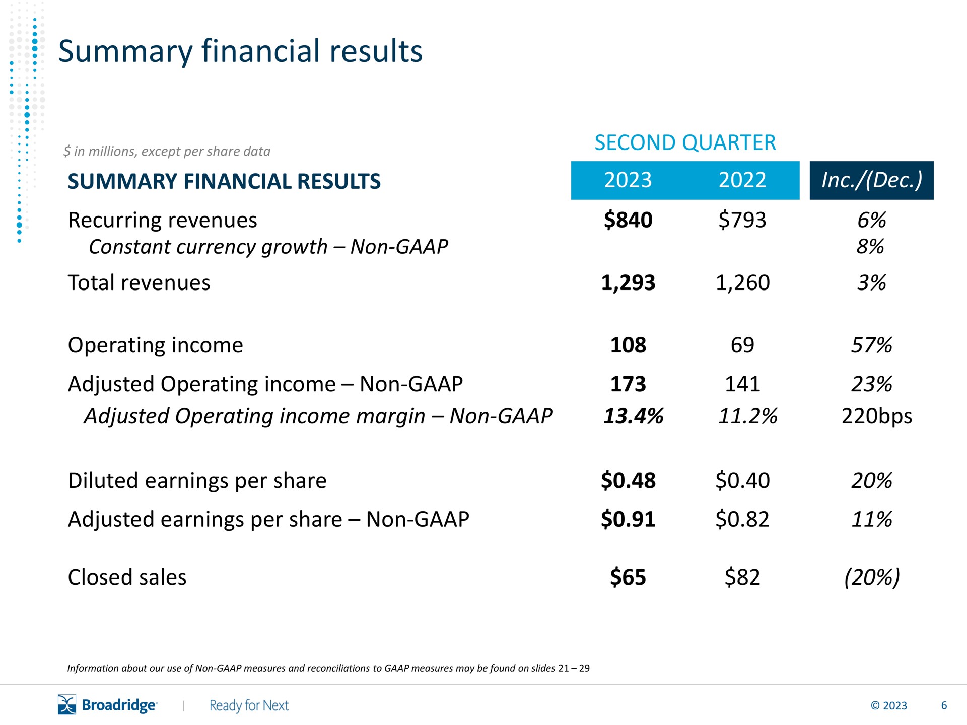 summary financial results adjusted earnings per share non closed sales | Broadridge Financial Solutions
