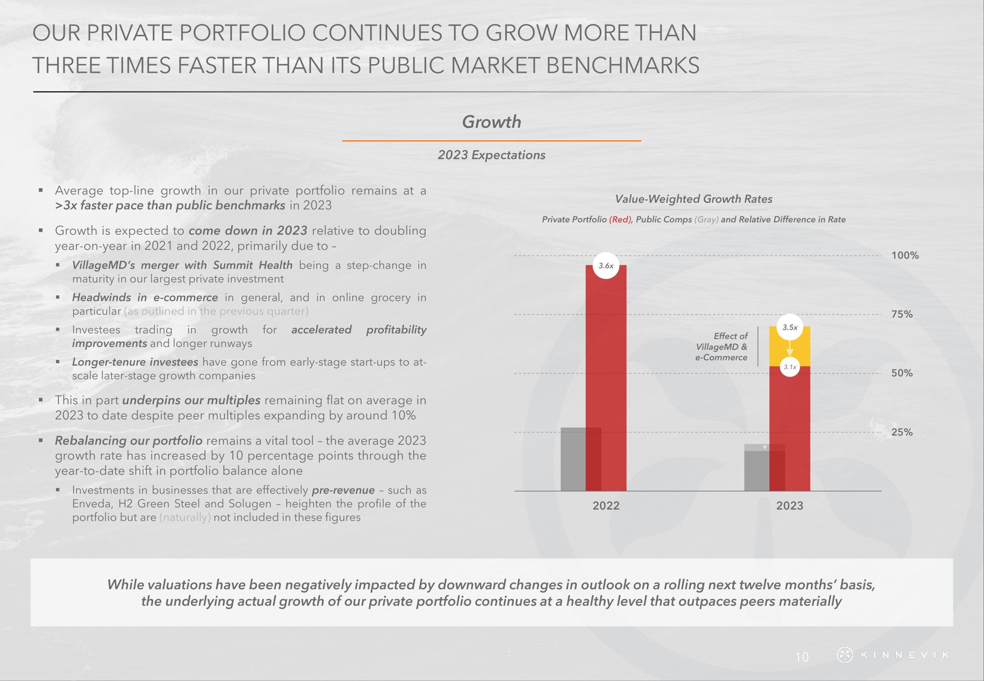 our private portfolio continues to grow more than three times faster than its public market | Kinnevik