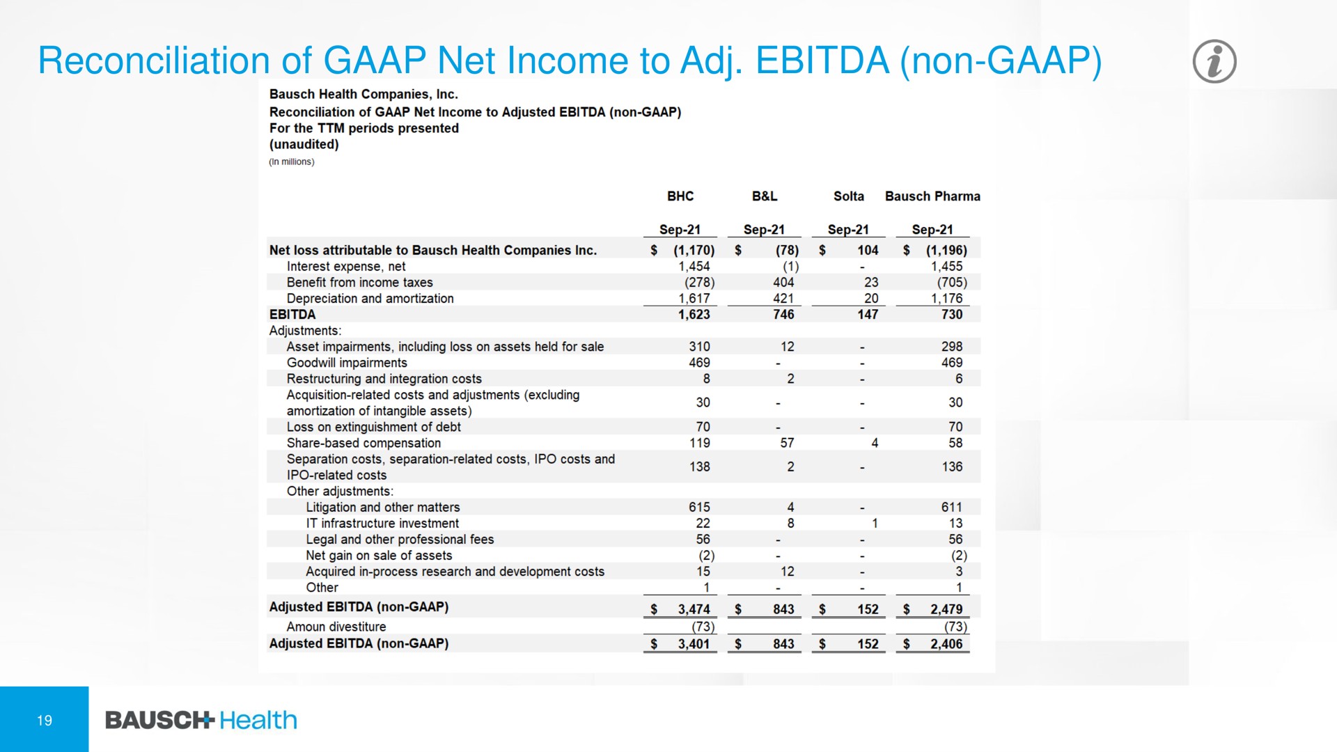 reconciliation of net income to non | Bausch Health Companies
