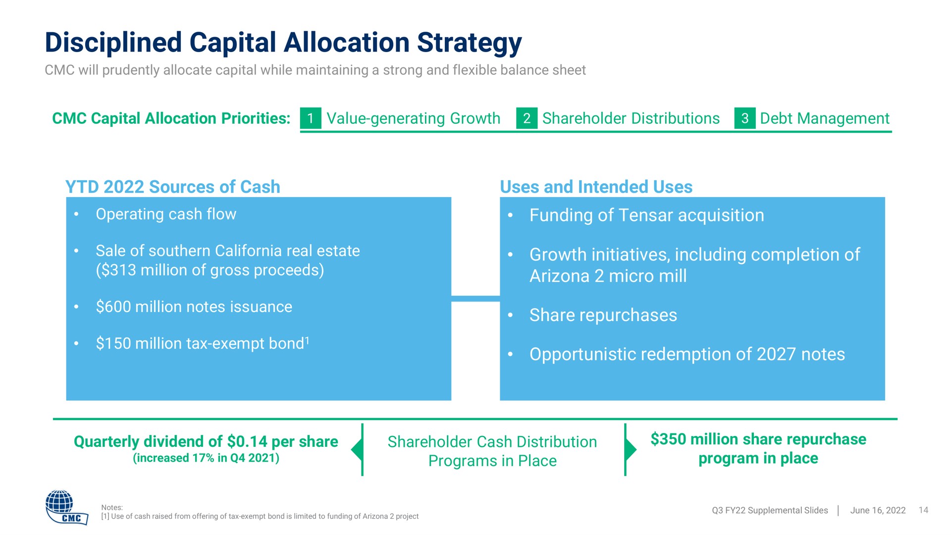disciplined capital allocation strategy sources of cash uses and intended uses funding of acquisition growth initiatives including completion of micro mill share repurchases opportunistic redemption of notes priorities value generating shareholder distributions debt management operating flow alae a million gross proceeds cans quarterly dividend per shareholder distribution million repurchase | Commercial Metals Company
