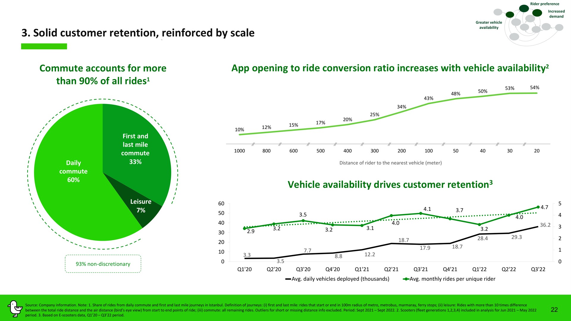 solid customer retention reinforced by scale commute accounts for more than of all rides opening to ride conversion ratio increases with vehicle availability vehicle availability drives customer retention rides | Marti