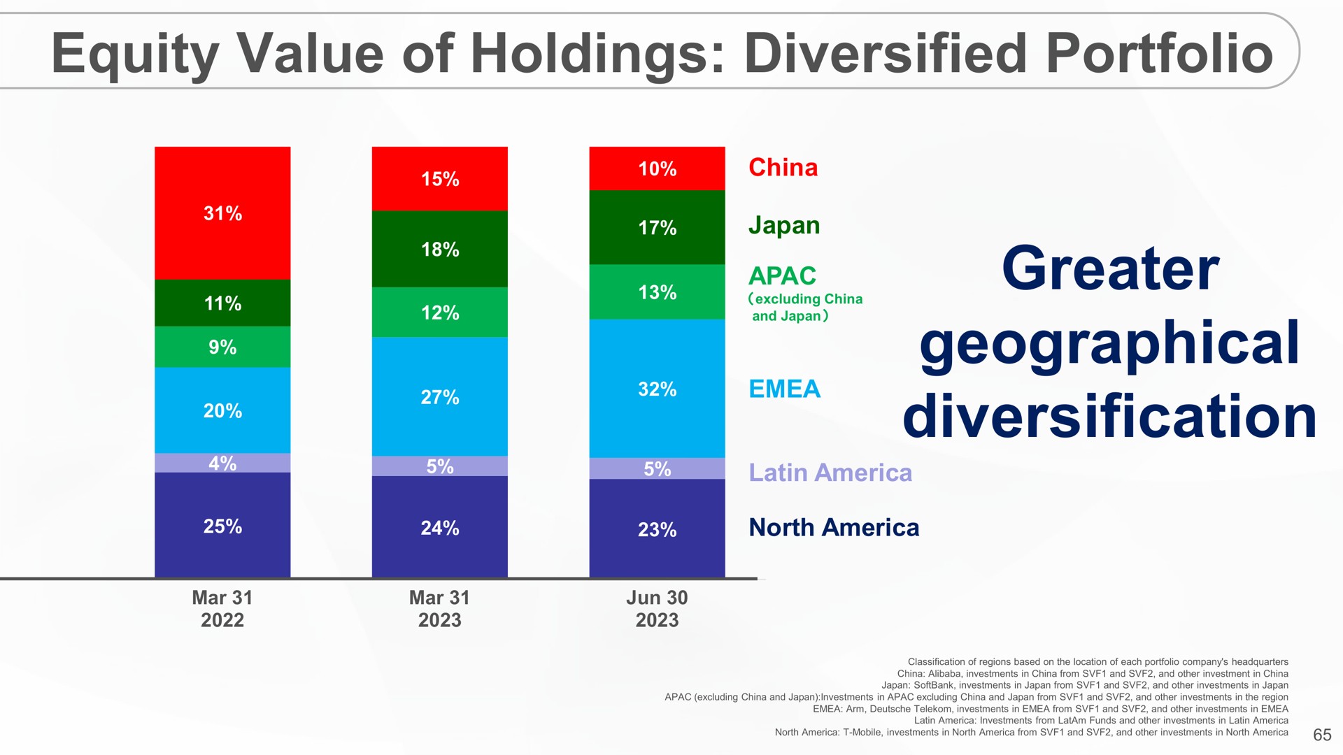 equity value of holdings diversified portfolio greater geographical diversification | SoftBank