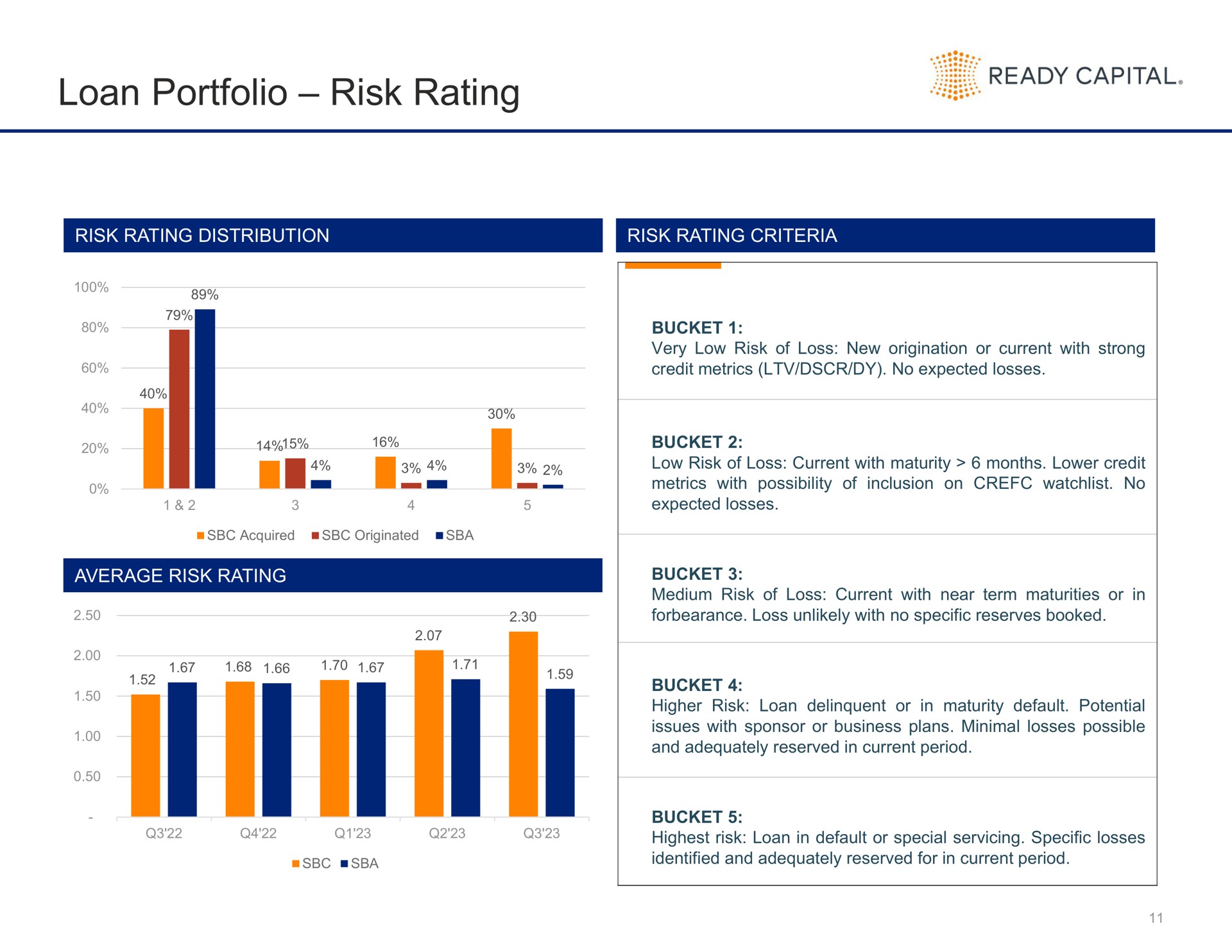 loan portfolio risk rating ready capital | Ready Capital