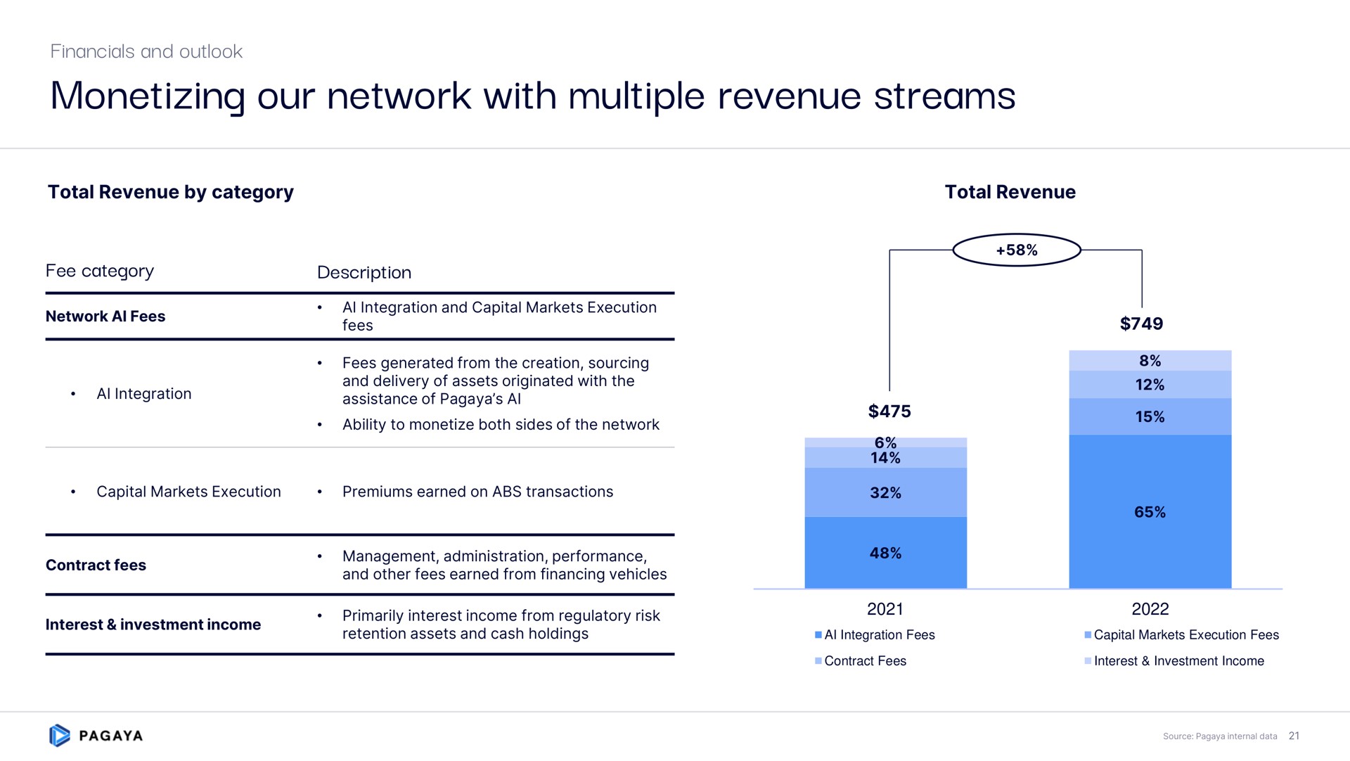 monetizing our network with multiple revenue streams | Pagaya
