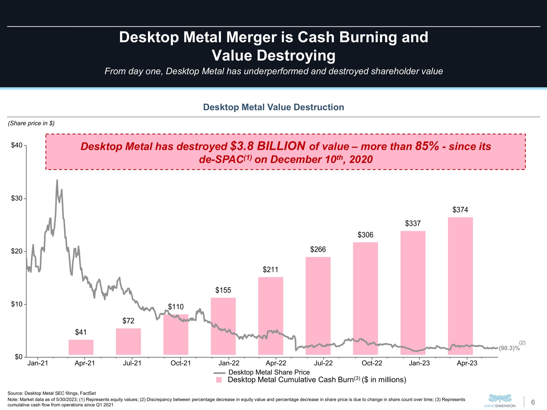 metal merger is cash burning and value destroying has destroyed billion of more than since its | Nano Dimension