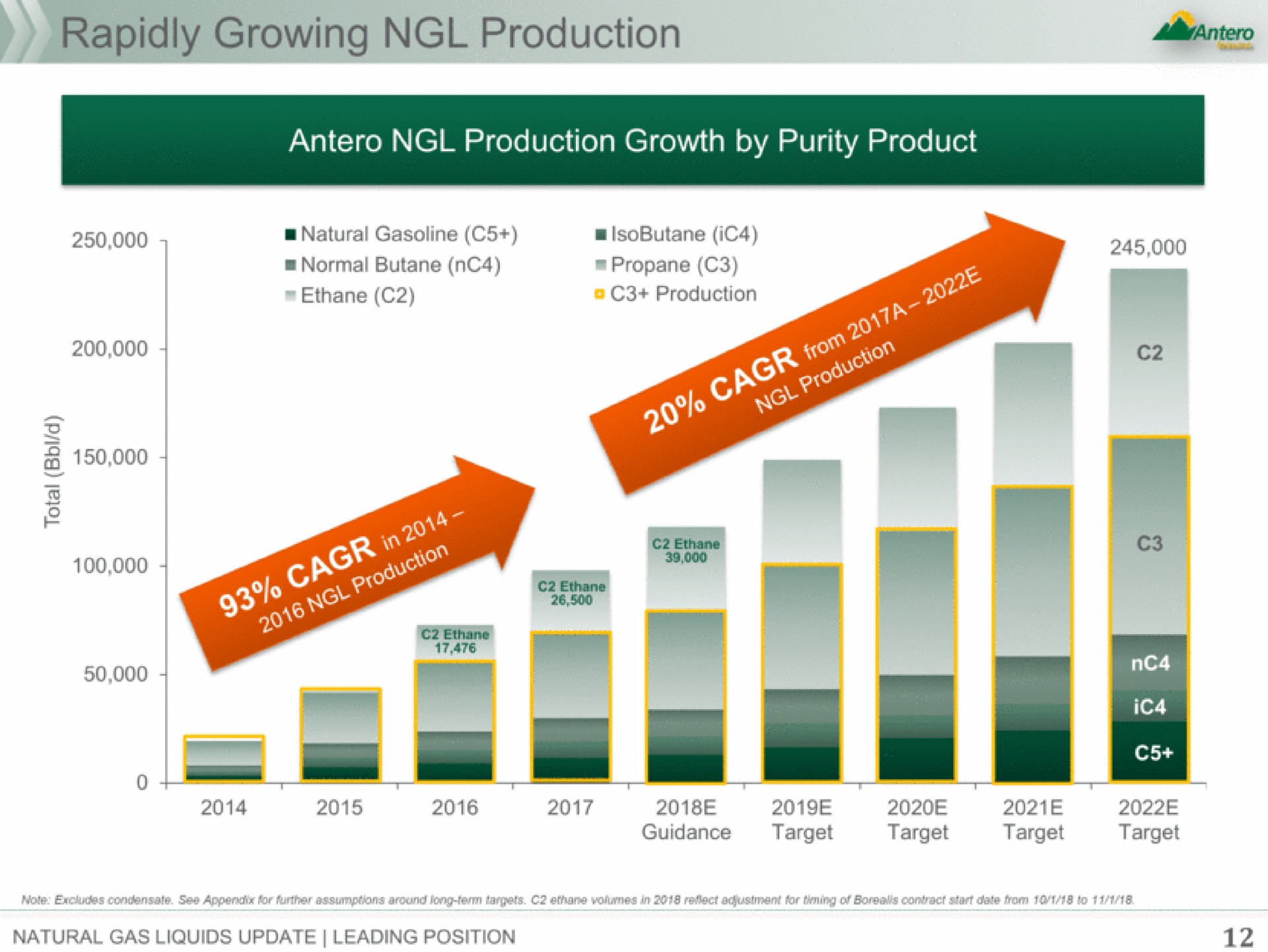 rapidly growing production | Antero Midstream Partners