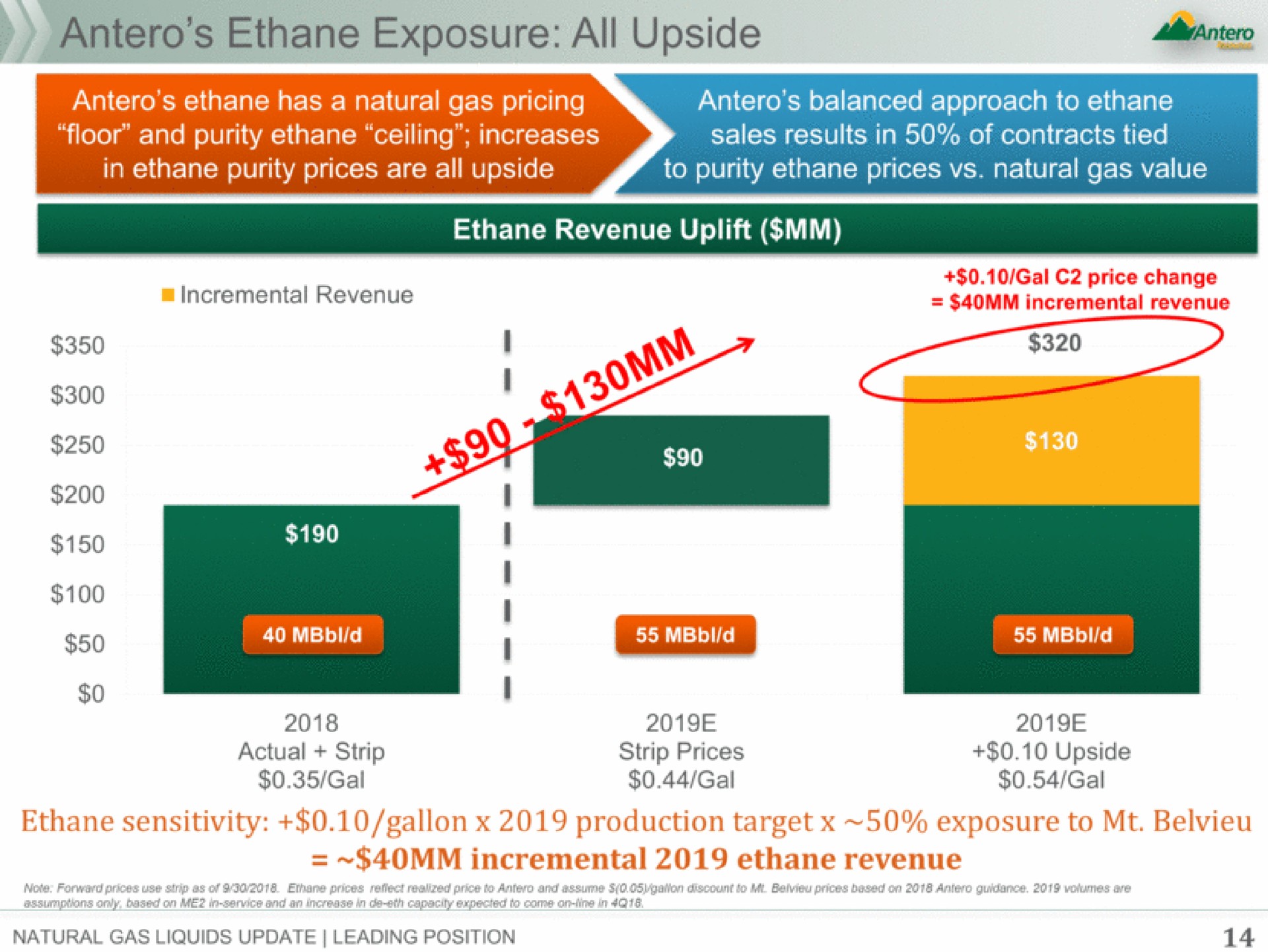 ethane exposure all upside | Antero Midstream Partners