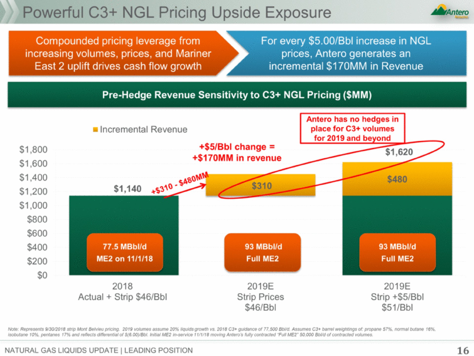 pricing upside exposure | Antero Midstream Partners