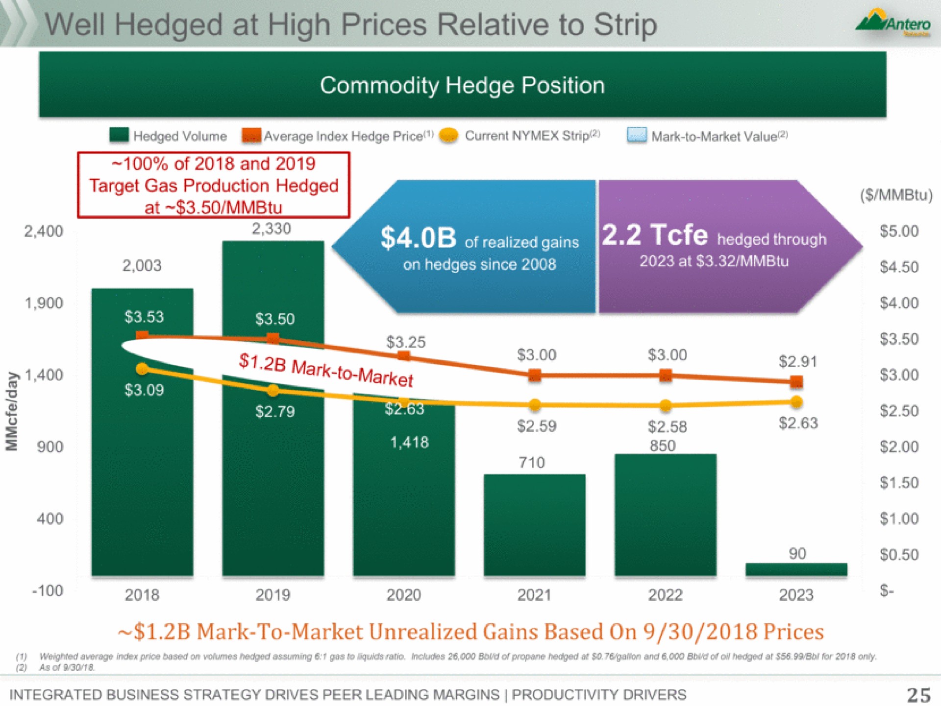 well hedged at high prices relative to strip ale sier | Antero Midstream Partners