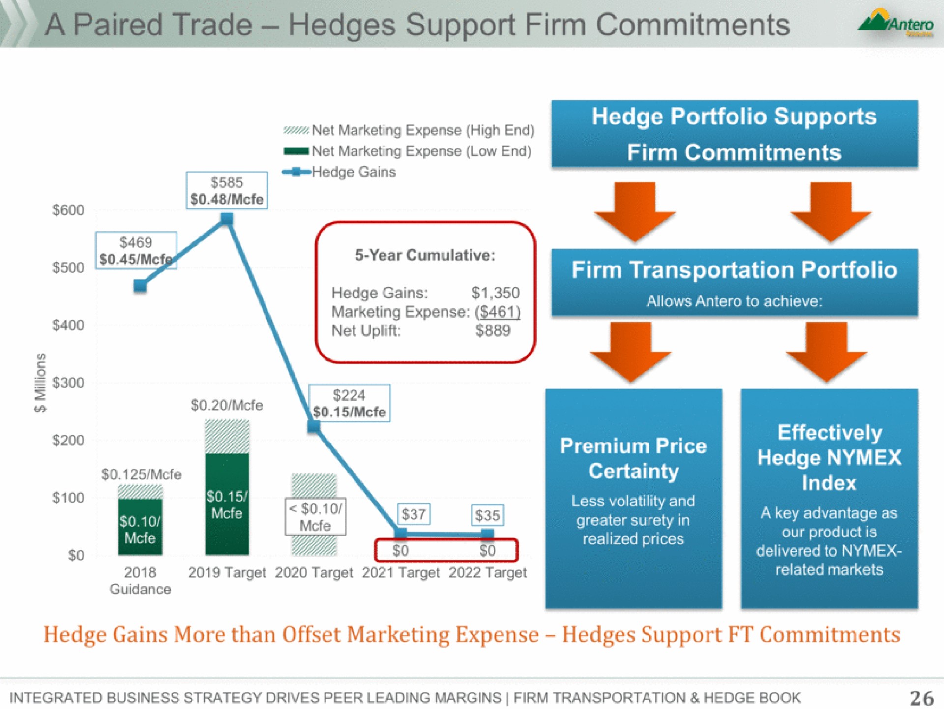 hedges support firm commitments | Antero Midstream Partners