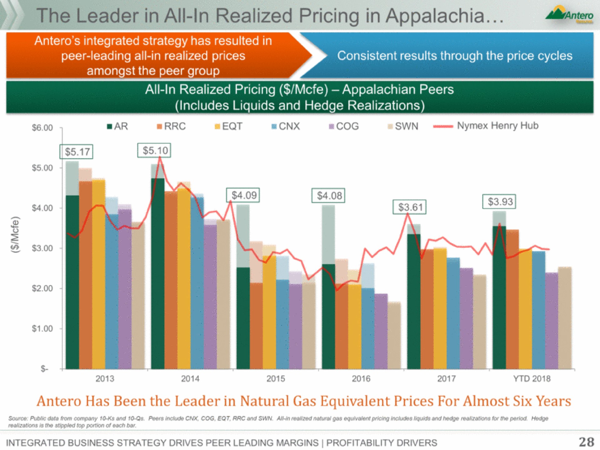 a all in realized pricing in | Antero Midstream Partners