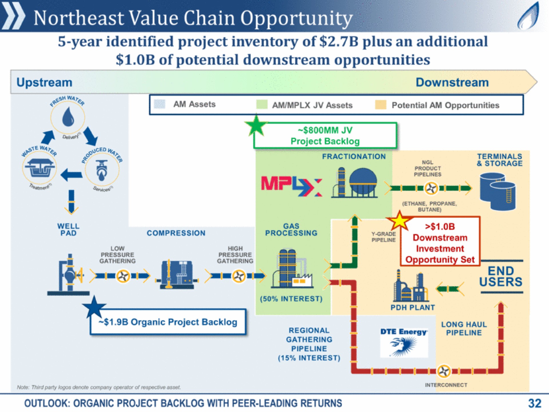 northeast value chain opportunity year identified project inventory of plus an additional of potential downstream opportunities a i | Antero Midstream Partners