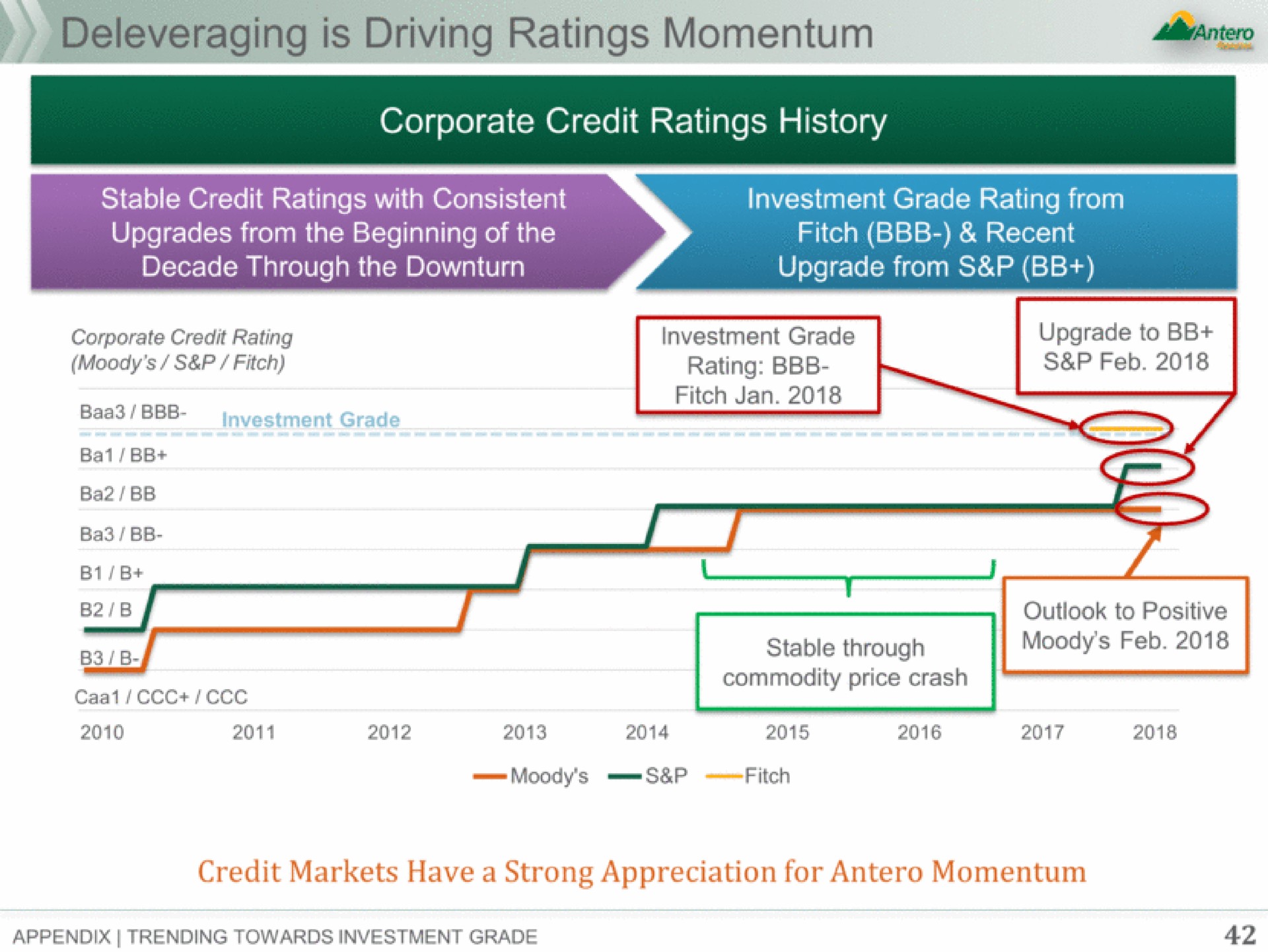 leveraging is driving ratings momentum corporate credit ratings history | Antero Midstream Partners