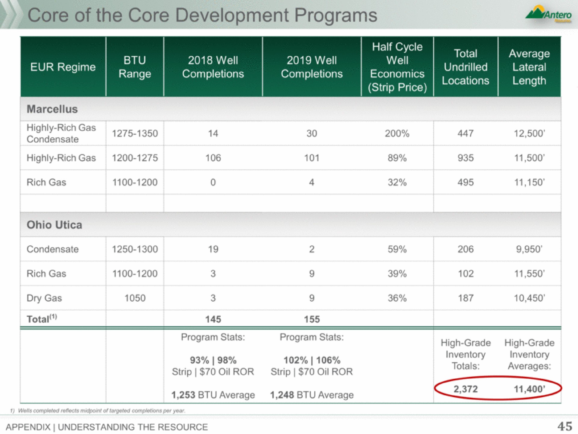 core of the core development programs | Antero Midstream Partners