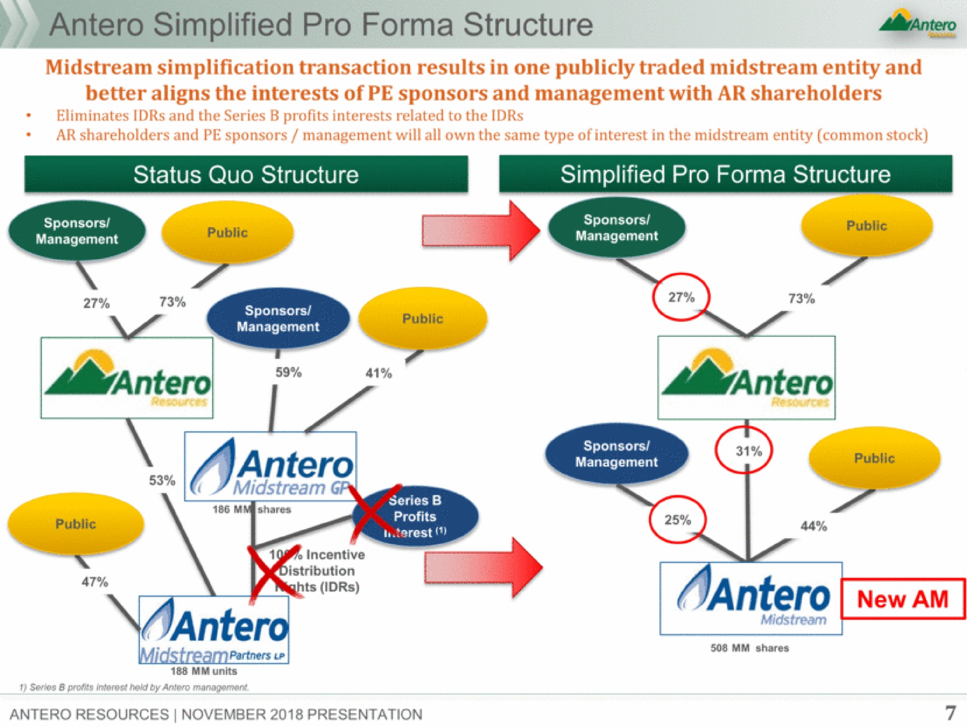 simplified pro structure new am | Antero Midstream Partners