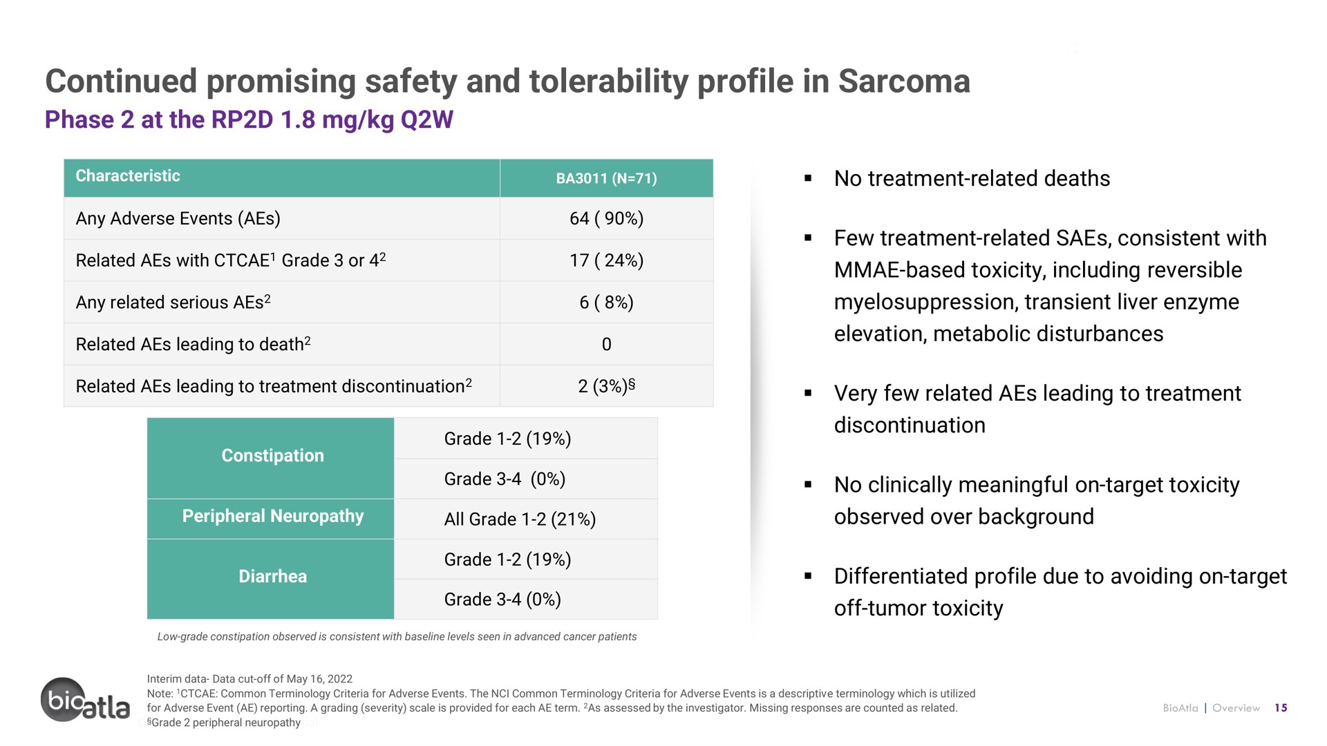 continued promising safety and tolerability profile in sarcoma | BioAtla