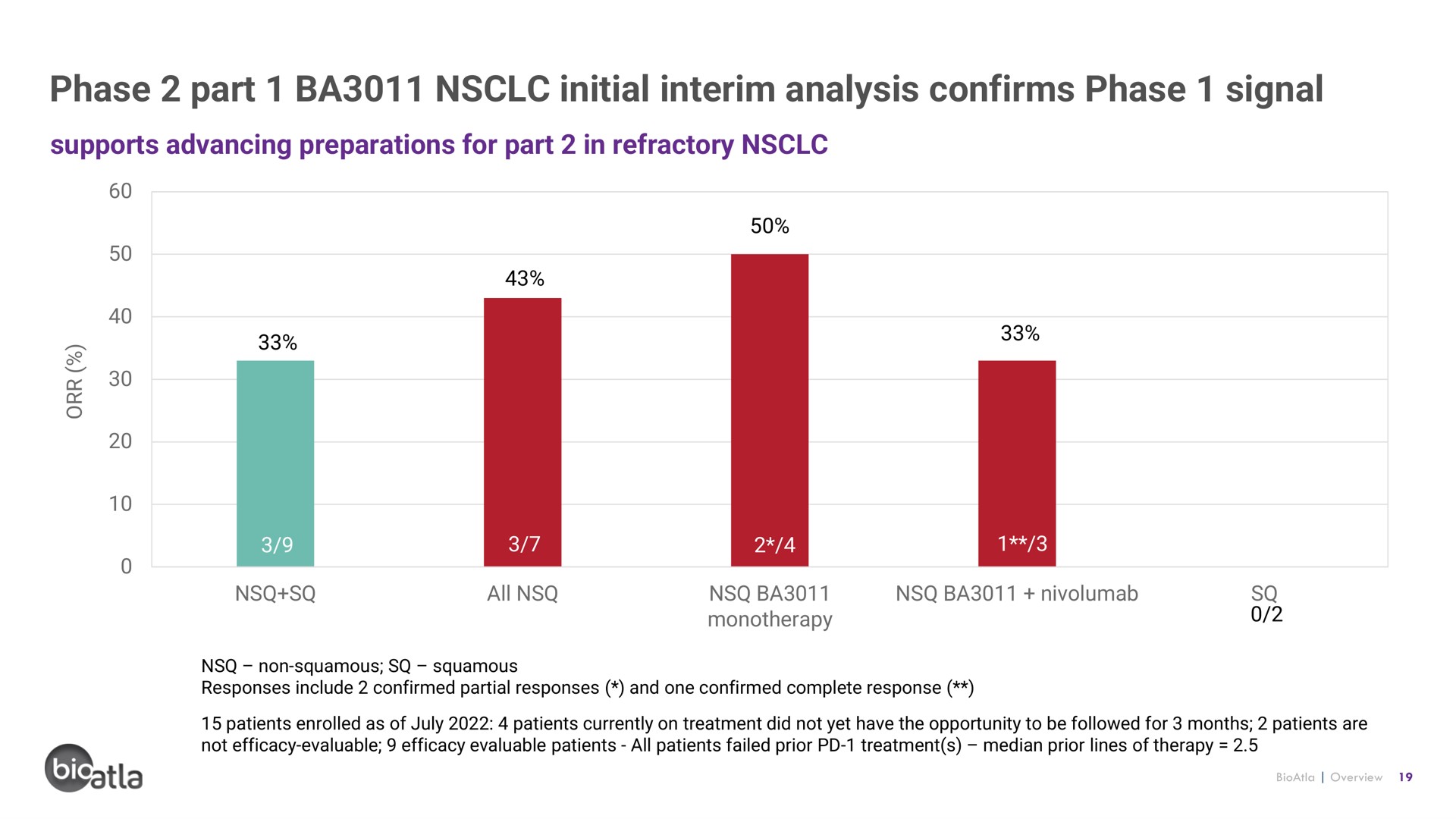 phase part initial interim analysis confirms phase signal sat | BioAtla