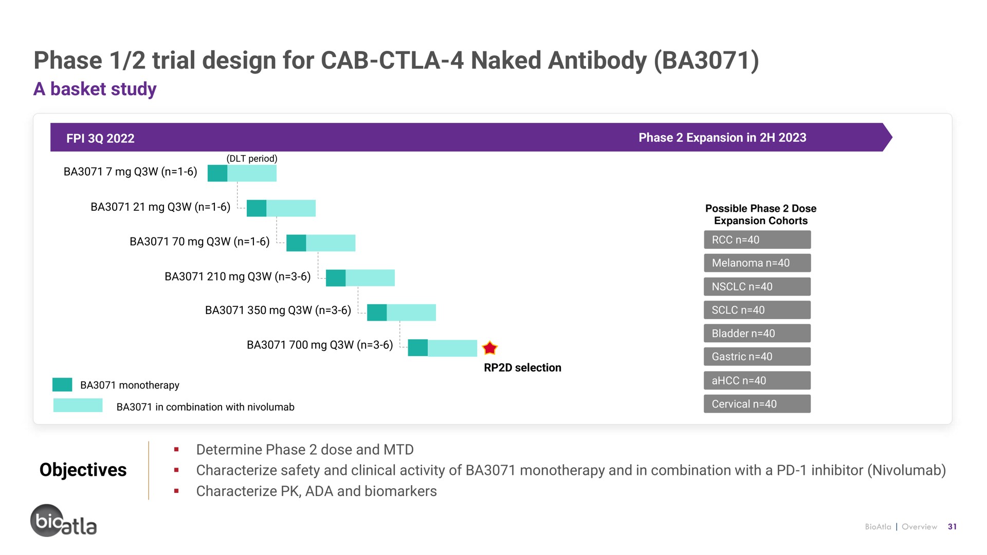 phase trial design for cab naked antibody | BioAtla