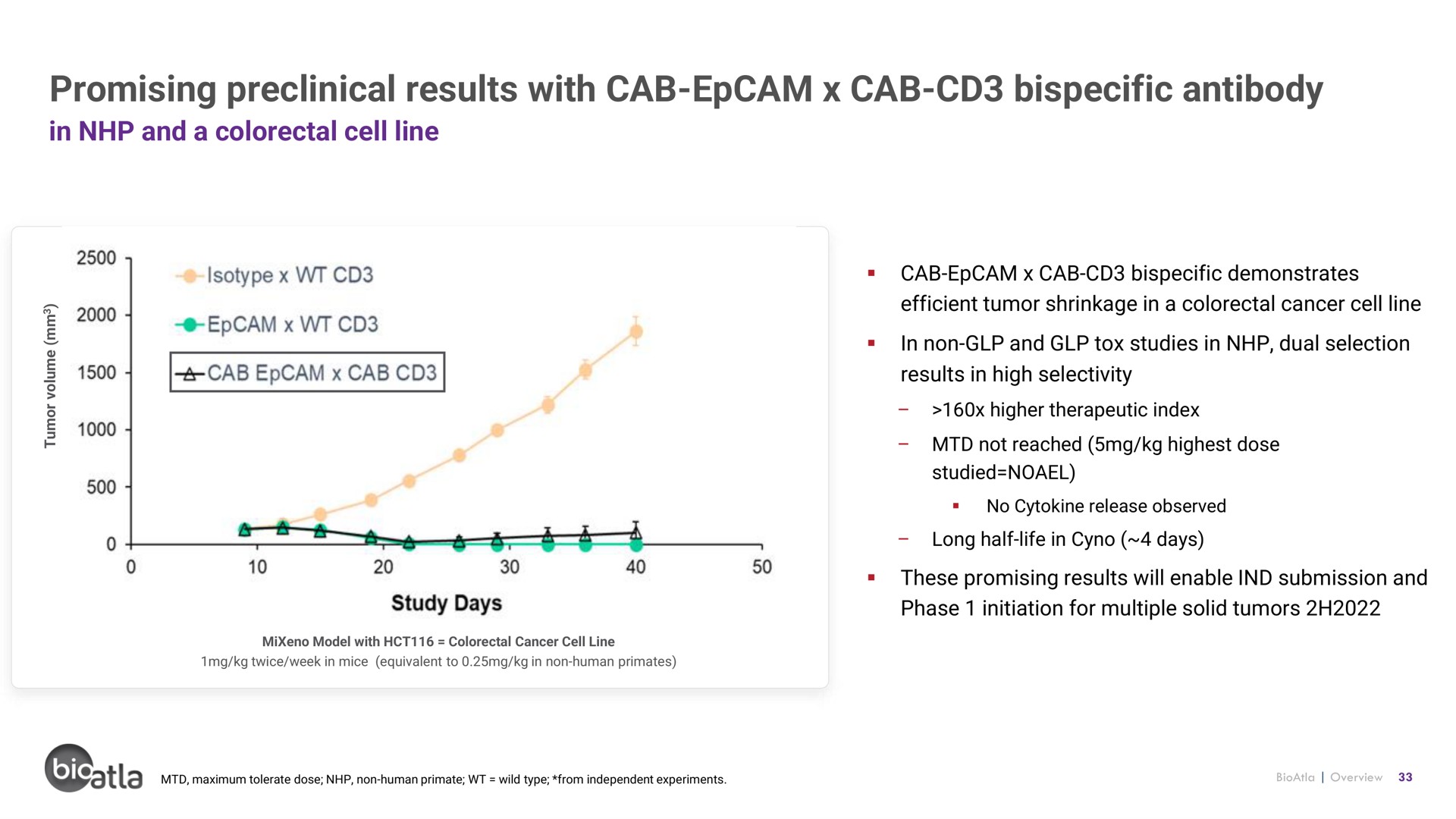 promising preclinical results with cab cab antibody | BioAtla
