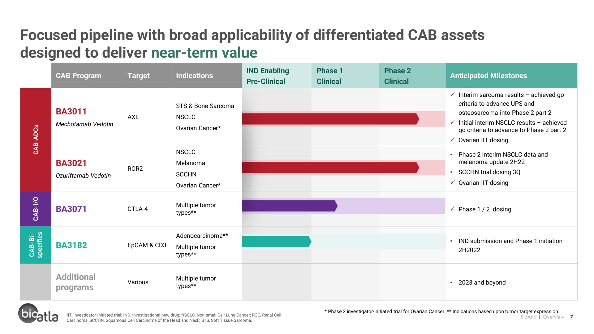 focused pipeline with broad applicability of differentiated cab assets designed to deliver near term value pay phase dosing | BioAtla