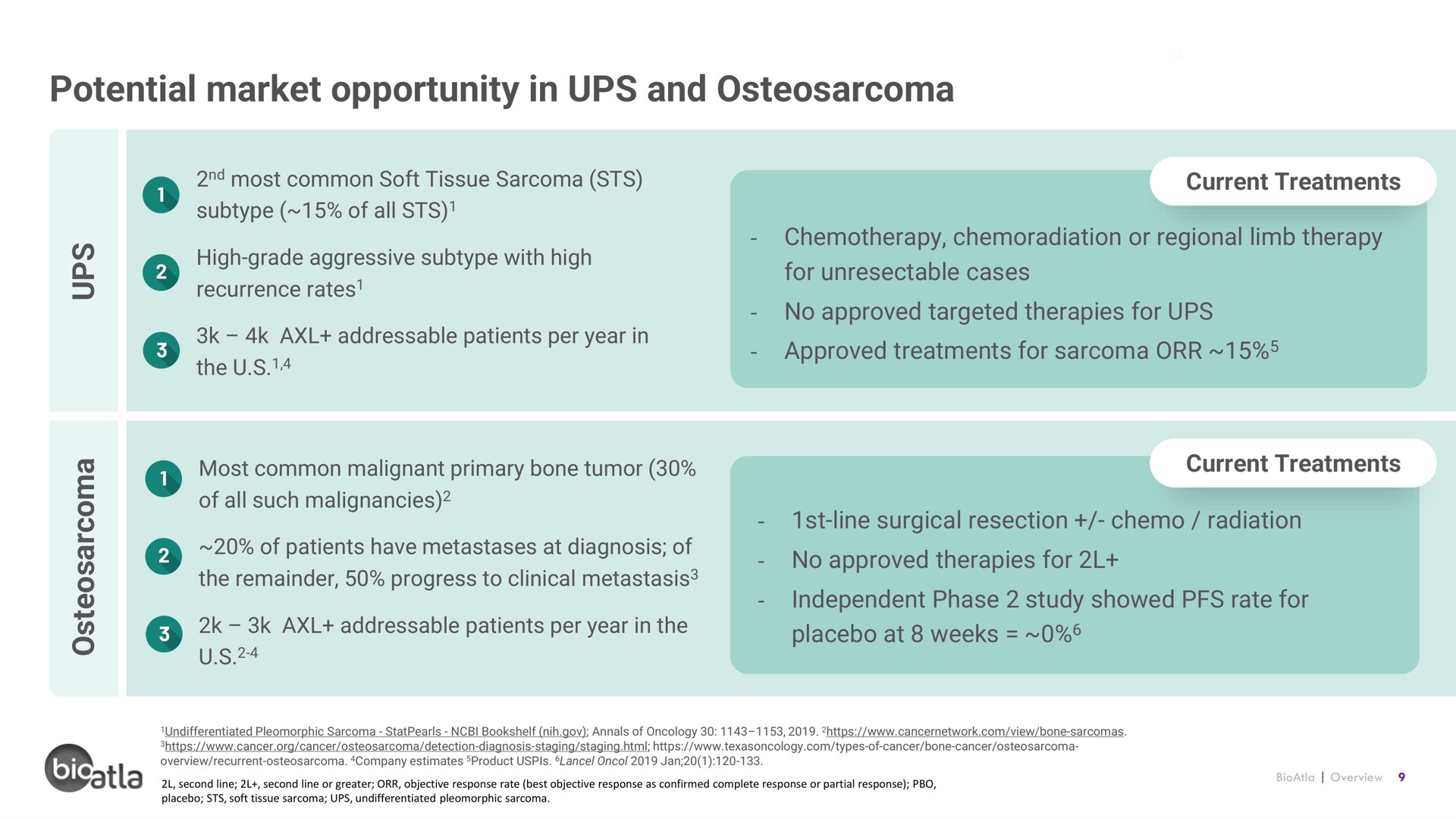 potential market opportunity in ups and osteosarcoma | BioAtla