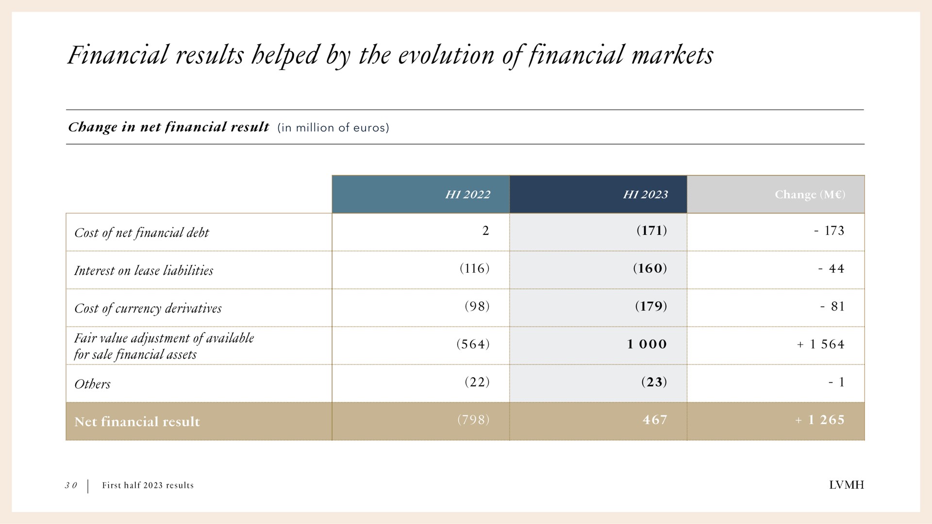 in million of financial results helped by the evolution financial markets | LVMH