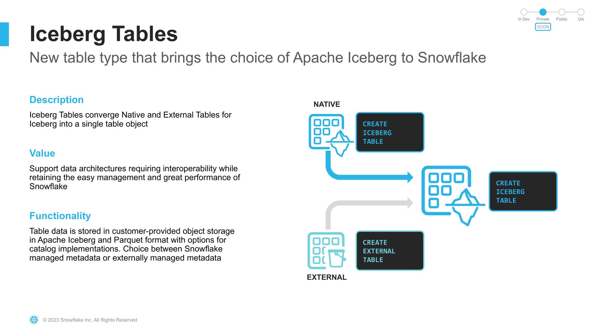 iceberg tables new table type that brings the choice of apache iceberg to snowflake | Snowflake