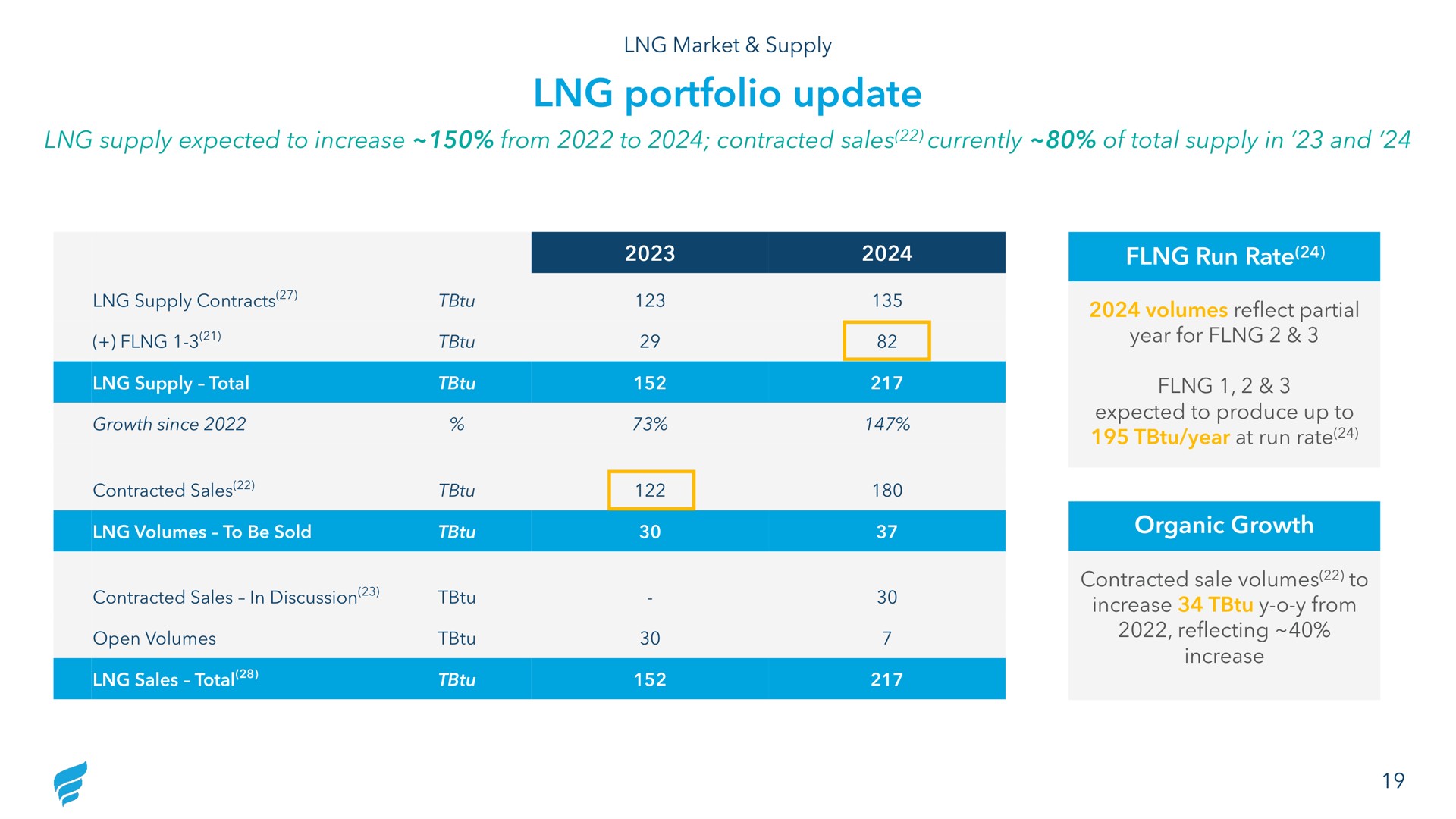 portfolio update growth since year for expected to produce | NewFortress Energy