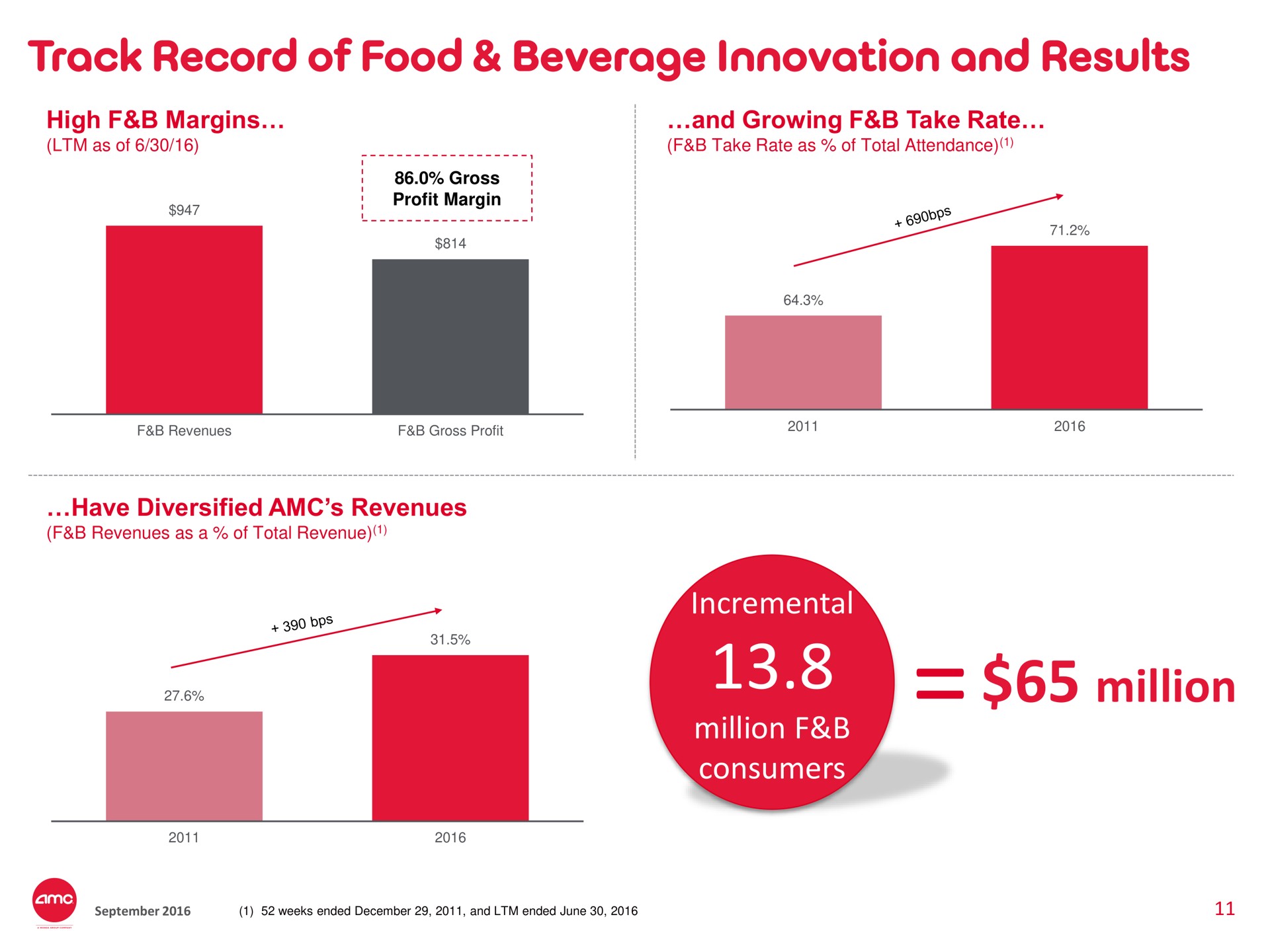 track record of food beverage innovation and results million | AMC