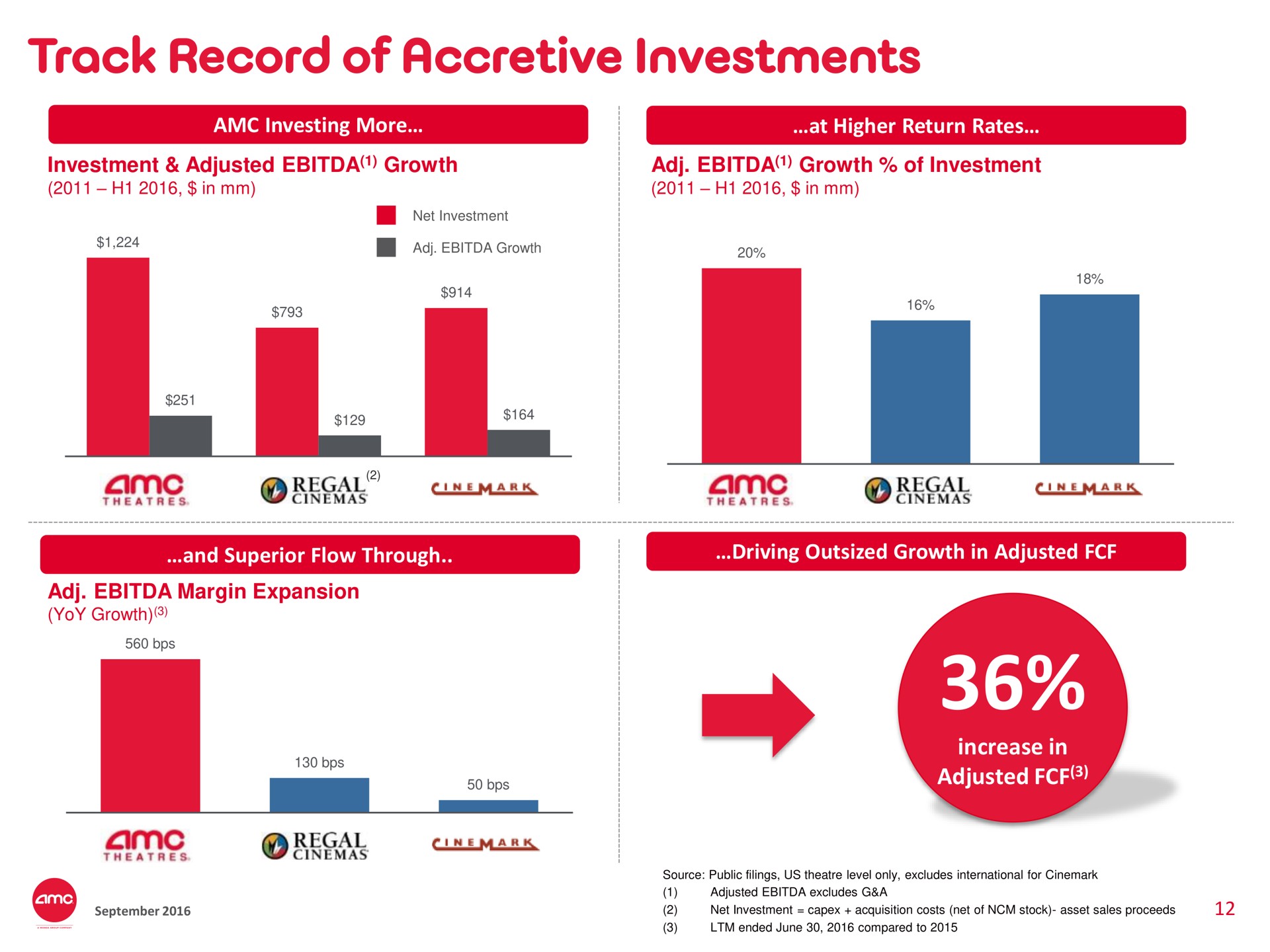 track record of accretive investments | AMC