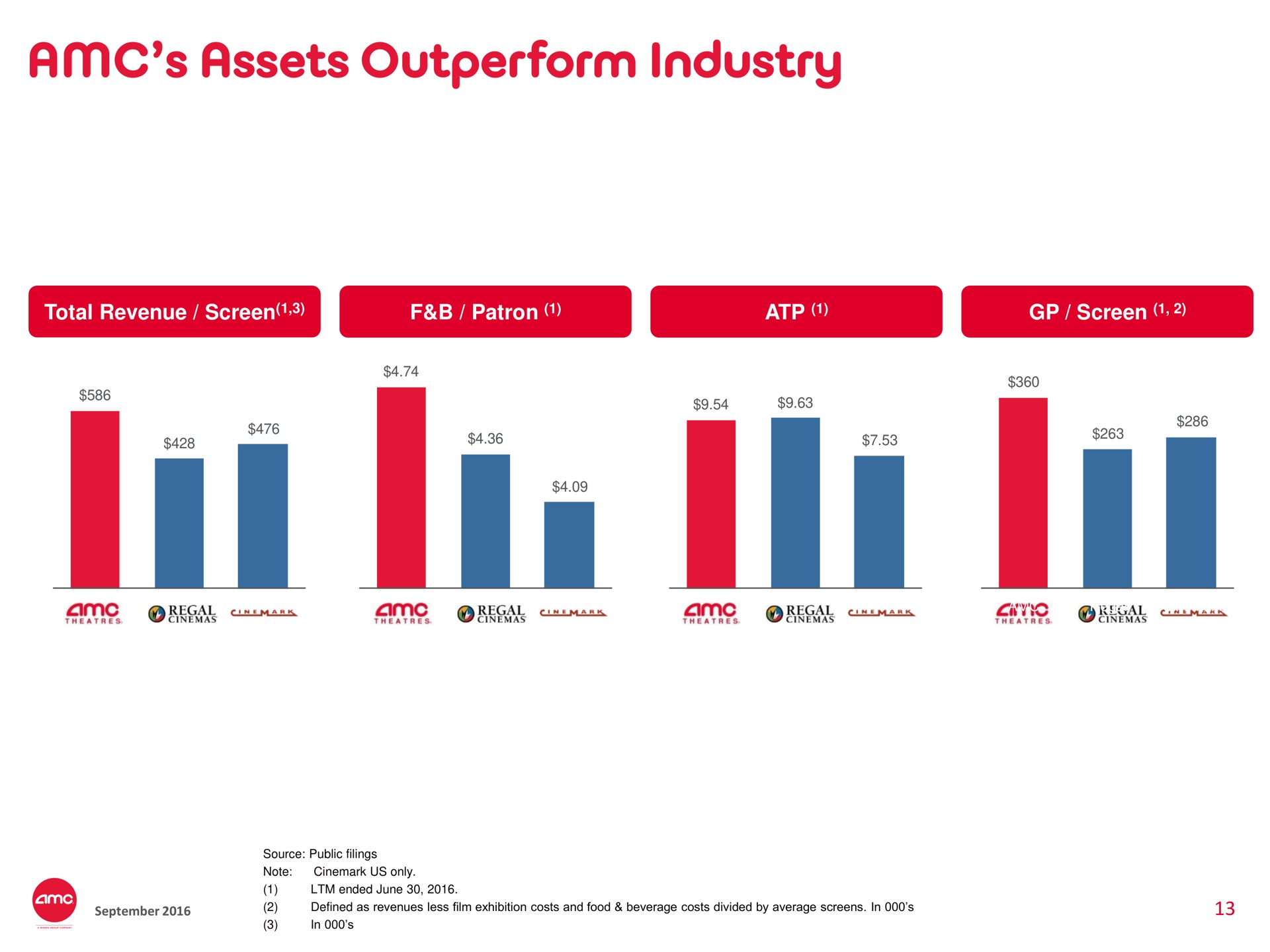 assets outperform industry | AMC