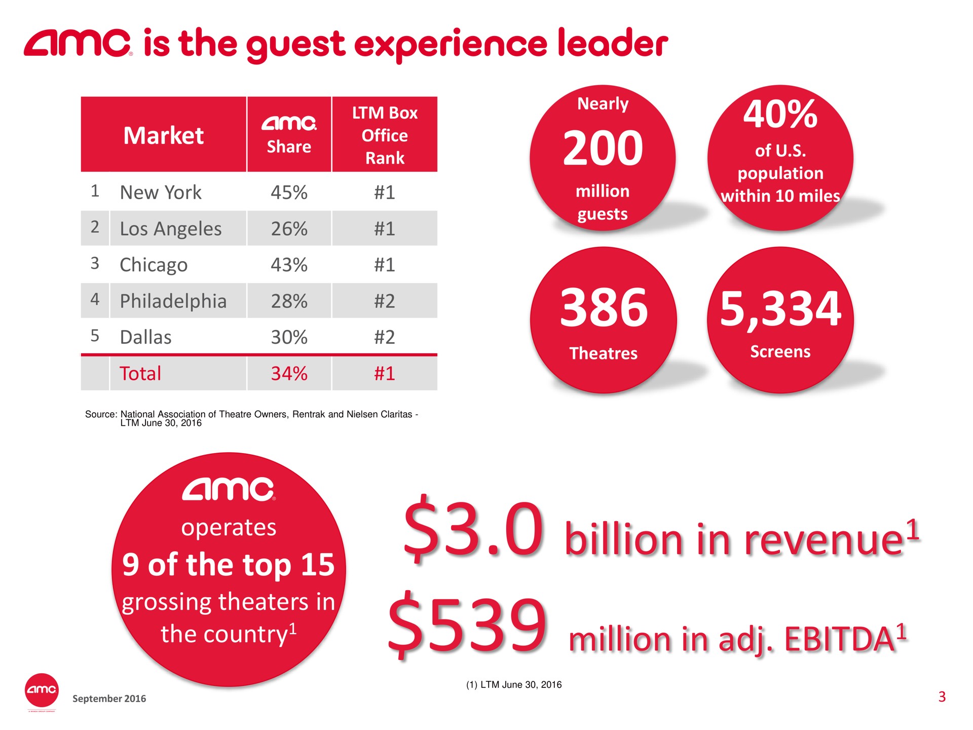 is the guest experience leader market operates of the top grossing theaters in the country billion in revenue million in ley i revenue | AMC