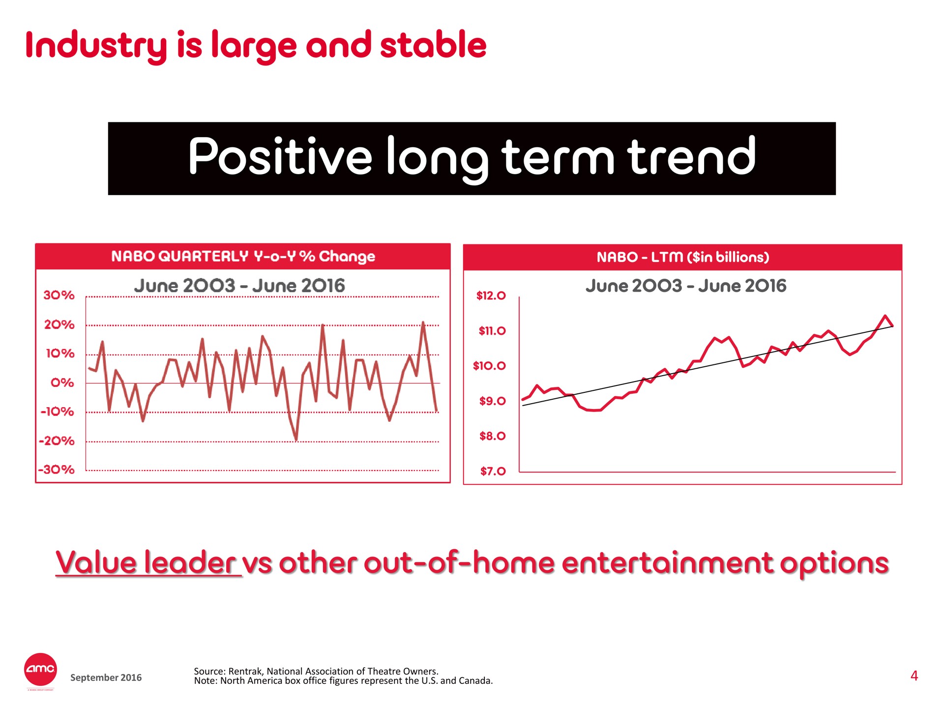 industry is large and stable positive long term trend value leader other out of home entertainment options | AMC