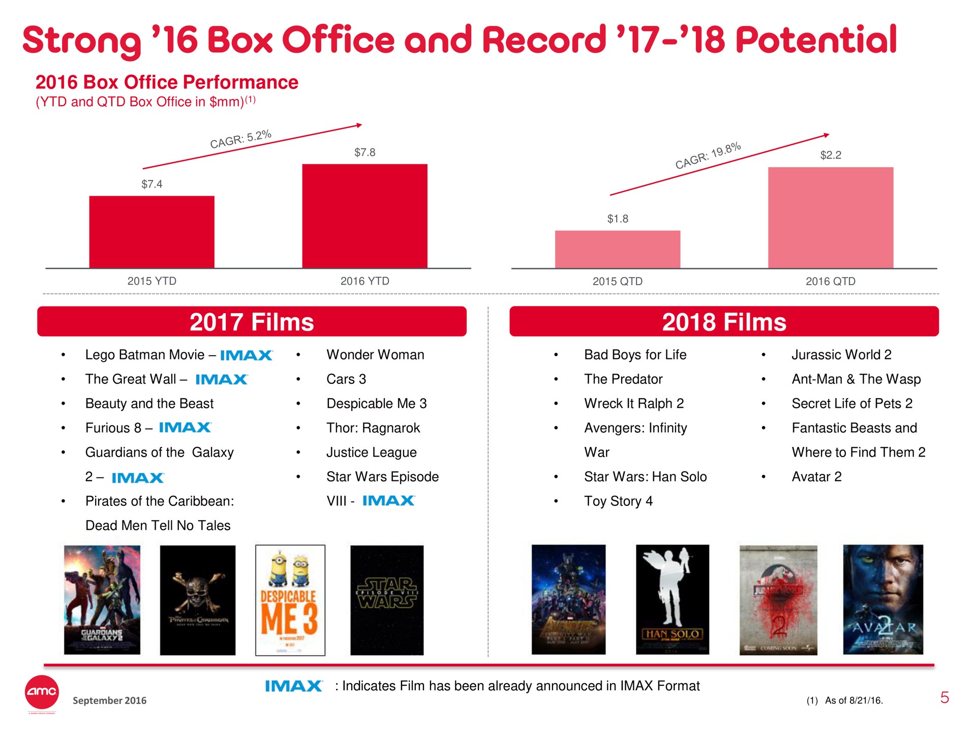 strong box office and record potential films | AMC