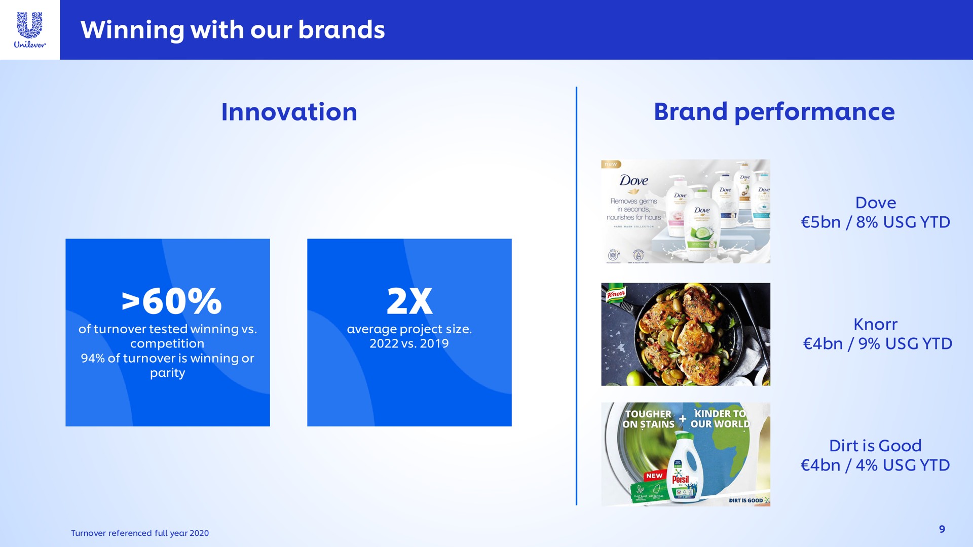 winning with our brands innovation brand performance bare | Unilever