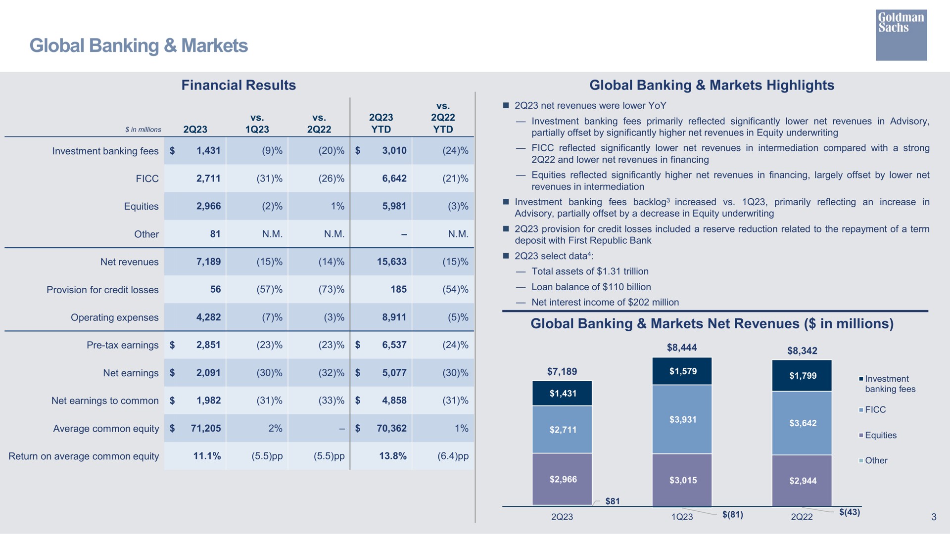 global banking markets financial results global banking markets highlights global banking markets net revenues in millions | Goldman Sachs