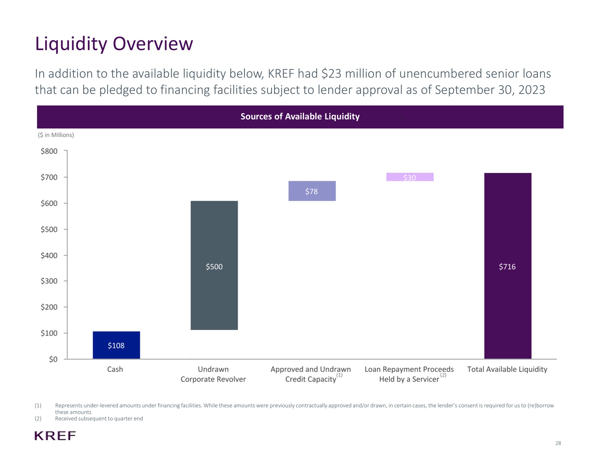 liquidity overview in addition to the available liquidity below had million of unencumbered senior loans that can be pledged to financing facilities subject to lender approval as of | KKR Real Estate Finance Trust