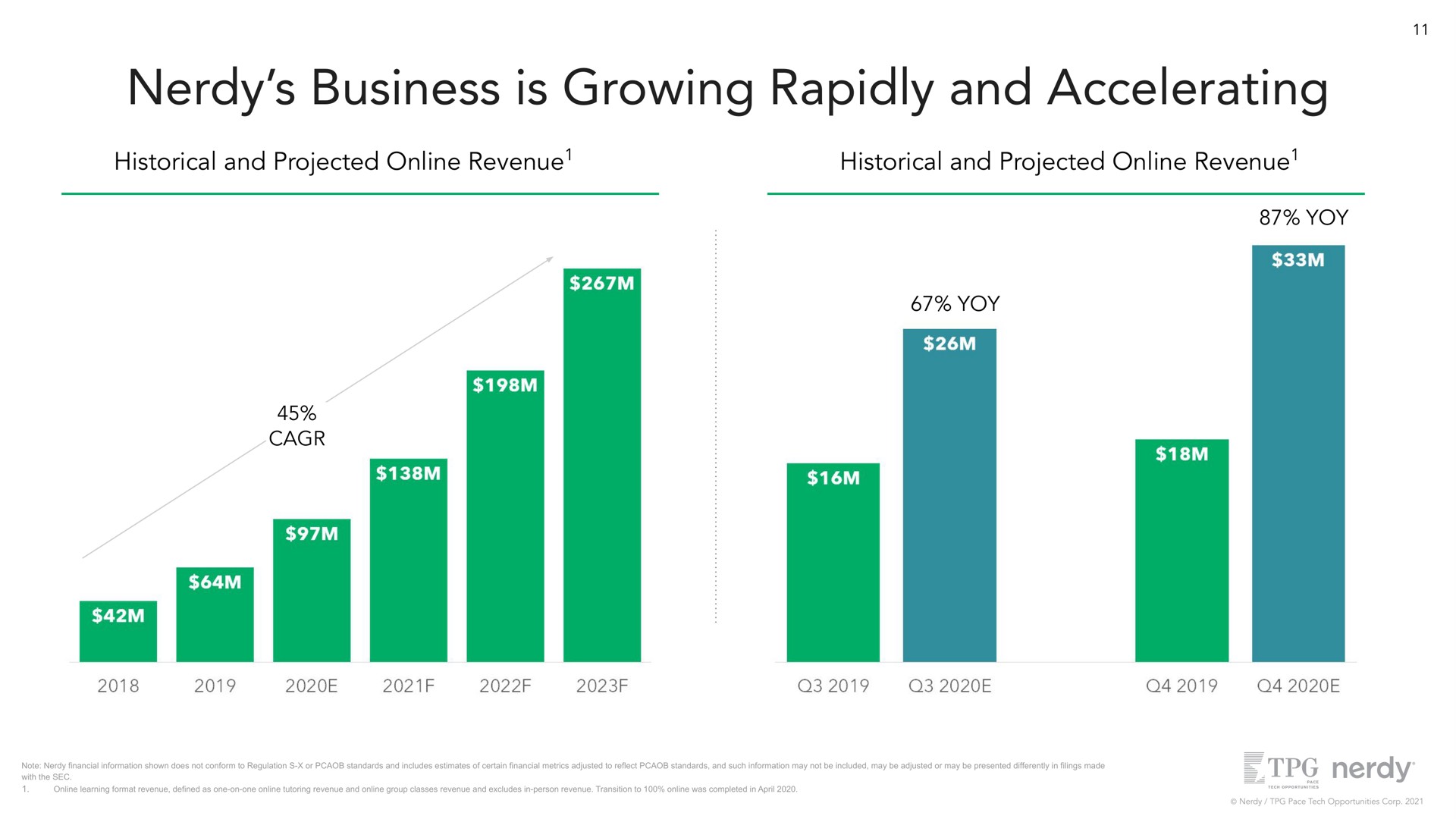 business is growing rapidly and accelerating historical and projected revenue historical and projected revenue yoy yoy | Nerdy